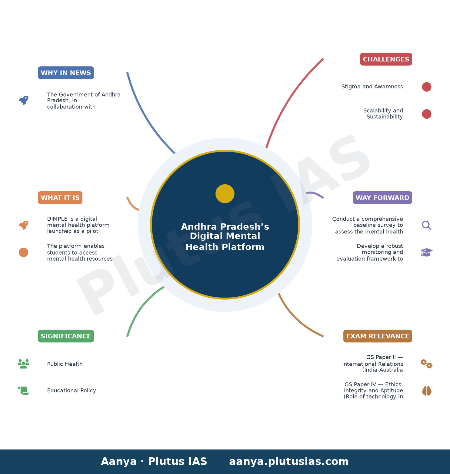 Andhra Pradesh launches digital mental health platform in schools with Australian support — concept mind map