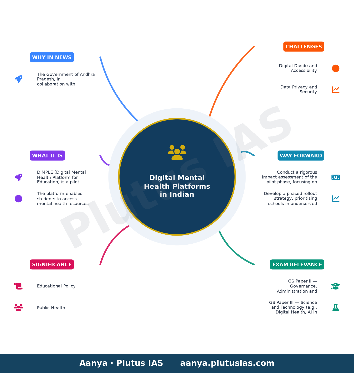 Andhra Pradesh launches digital mental health platform in schools with Australian support — concept mind map