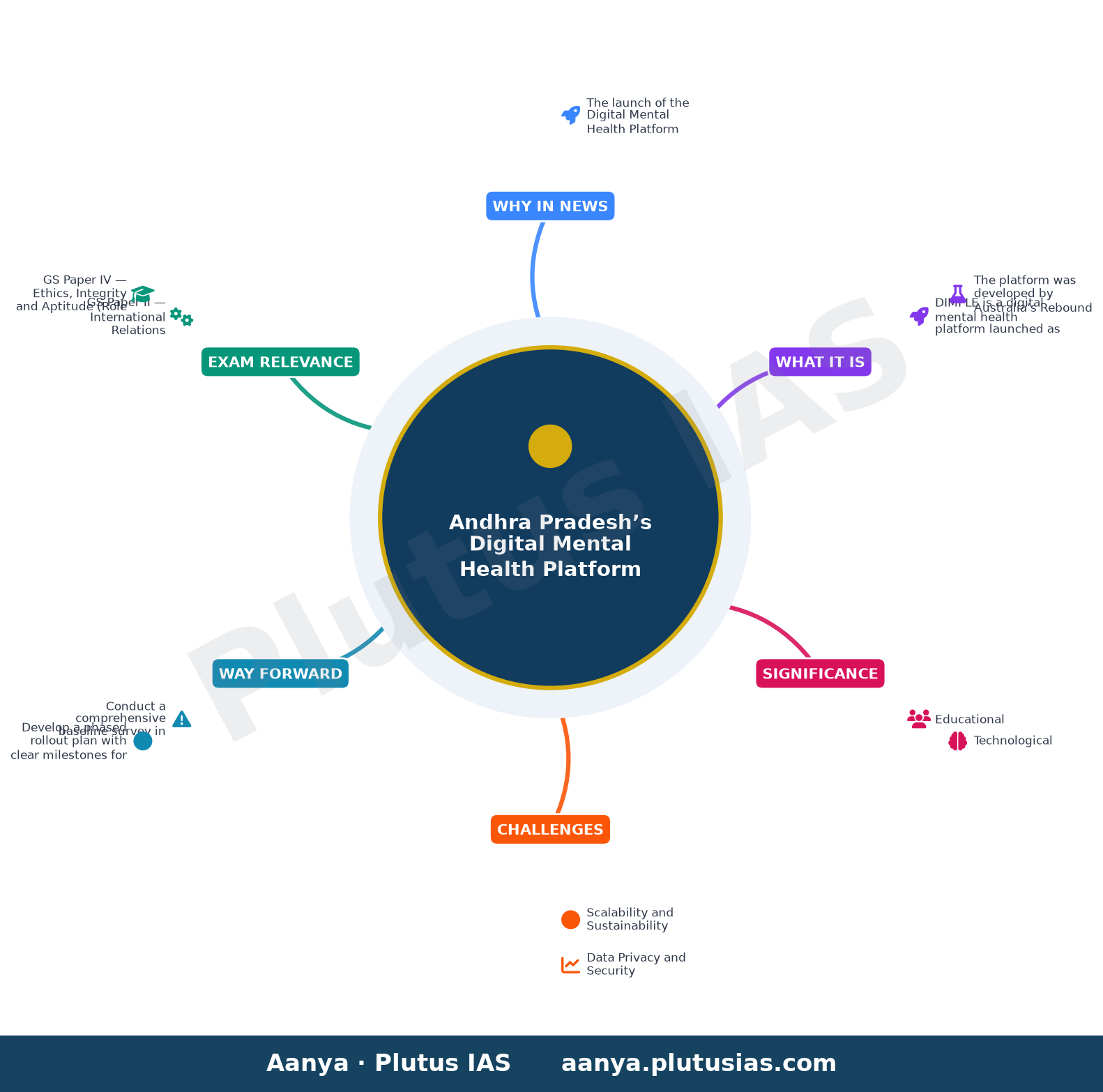 Andhra Pradesh launches digital mental health platform in schools with Australian support — concept mind map