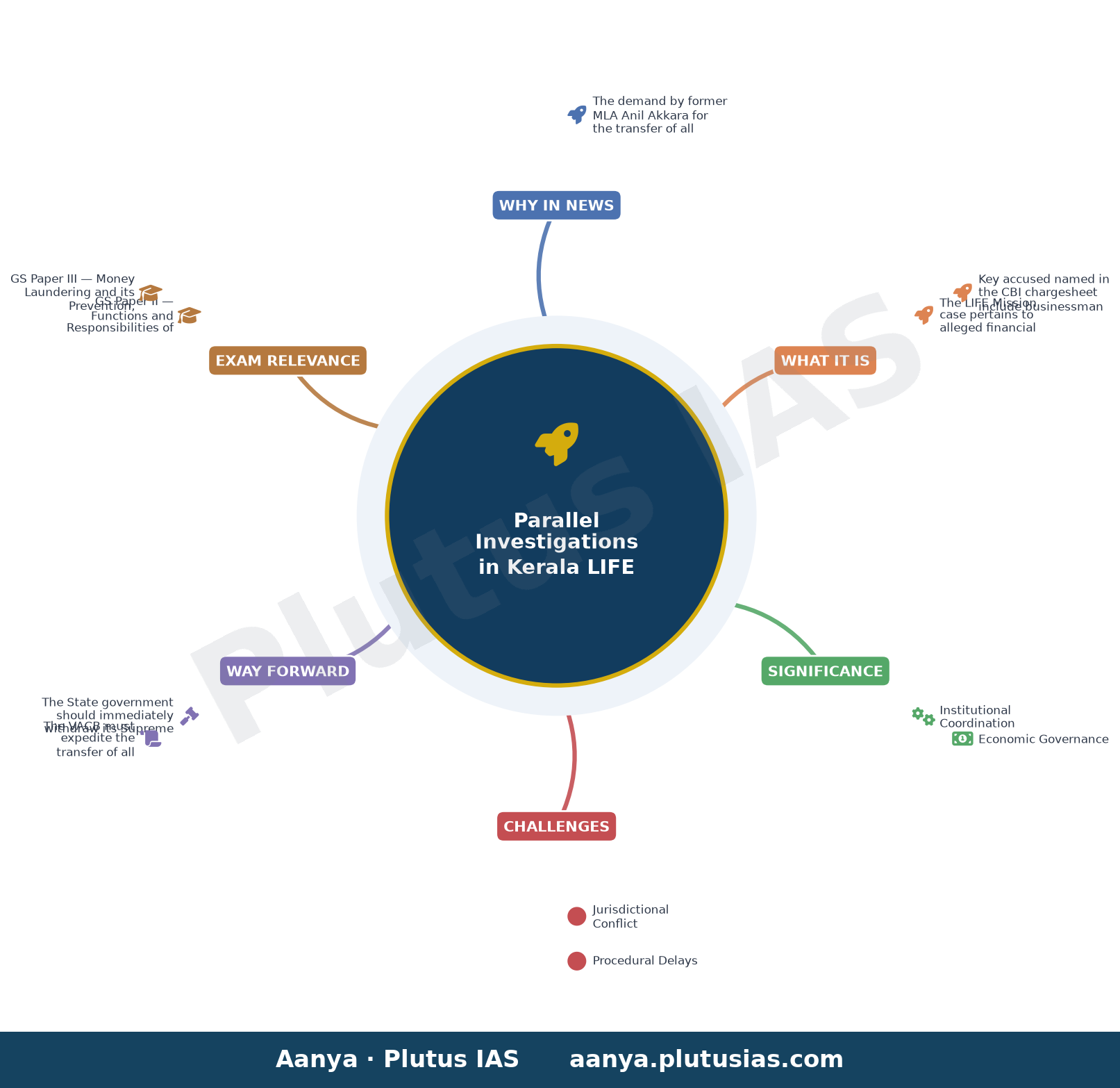Anil Akkara seeks transfer of all Vigilance files to CBI in Kerala LIFE Mission case — concept mind map