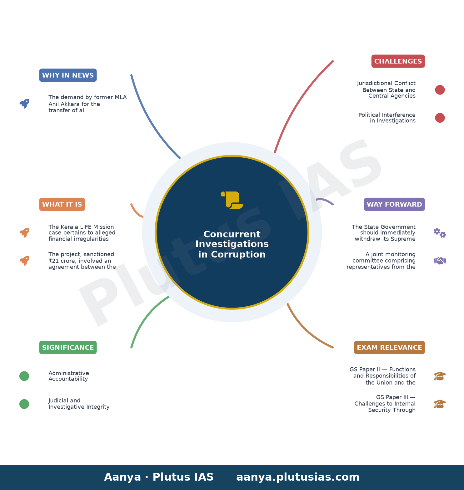 Anil Akkara seeks transfer of all Vigilance files to CBI in Kerala LIFE Mission case — concept mind map
