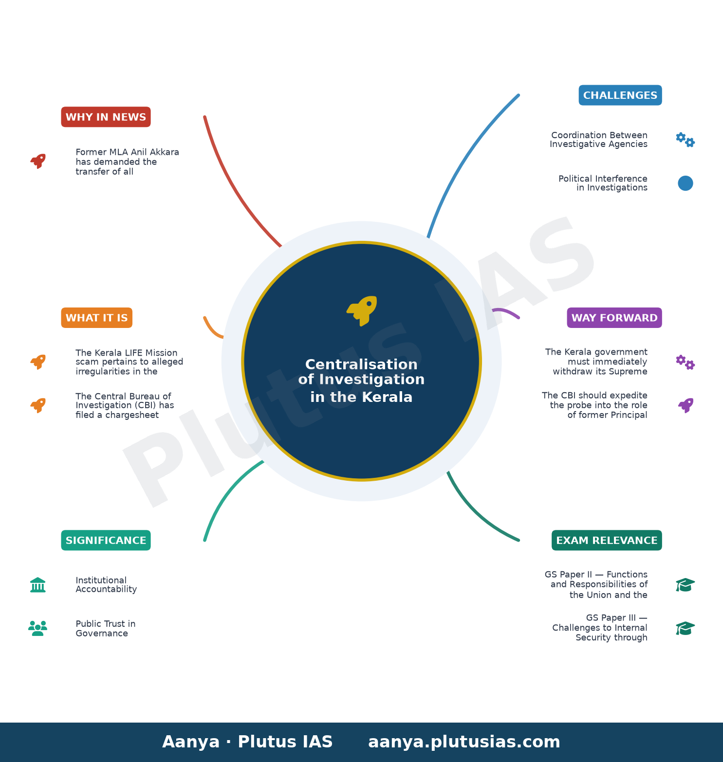Anil Akkara seeks transfer of all Vigilance files to CBI in Kerala LIFE Mission case — concept mind map