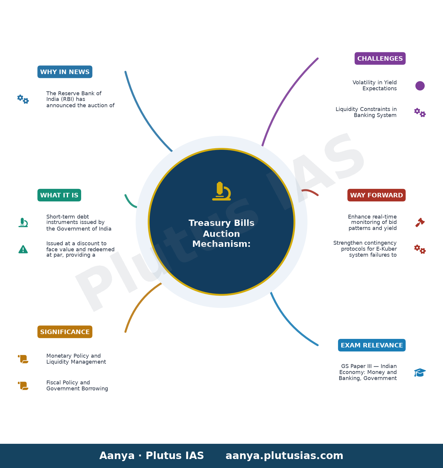Auction of 91-Day, 182-Day and 364-Day Treasury Bills — concept mind map