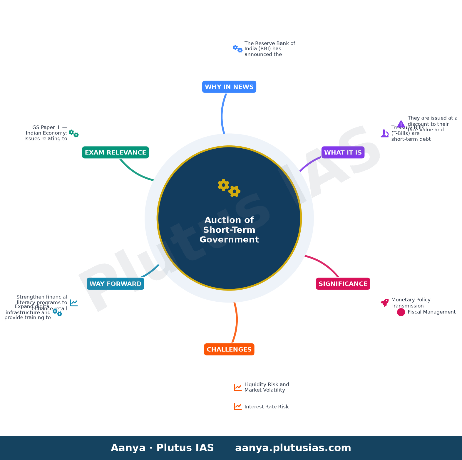 Auction of 91-Day, 182-Day and 364-Day Treasury Bills — concept mind map