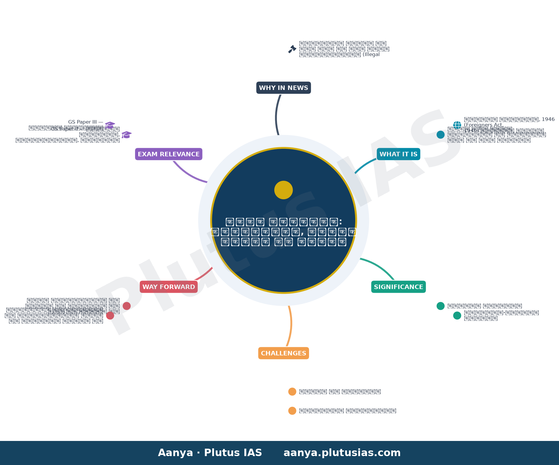 Bengaluru police launch drive to identify, deport illegal immigrants — concept mind map