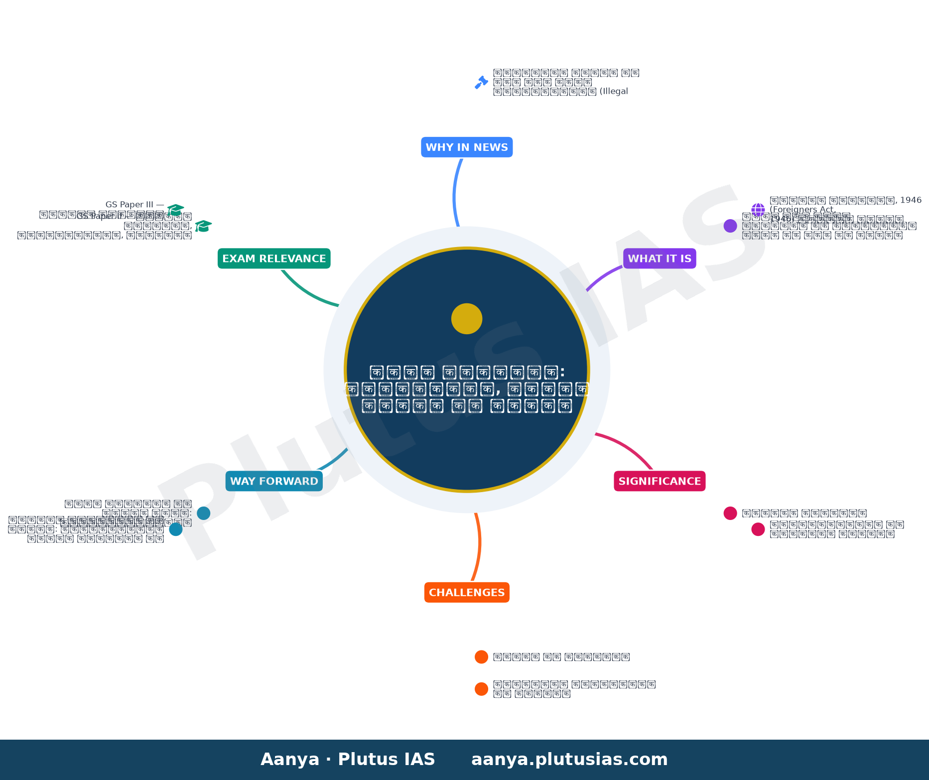 Bengaluru police launch drive to identify, deport illegal immigrants — concept mind map