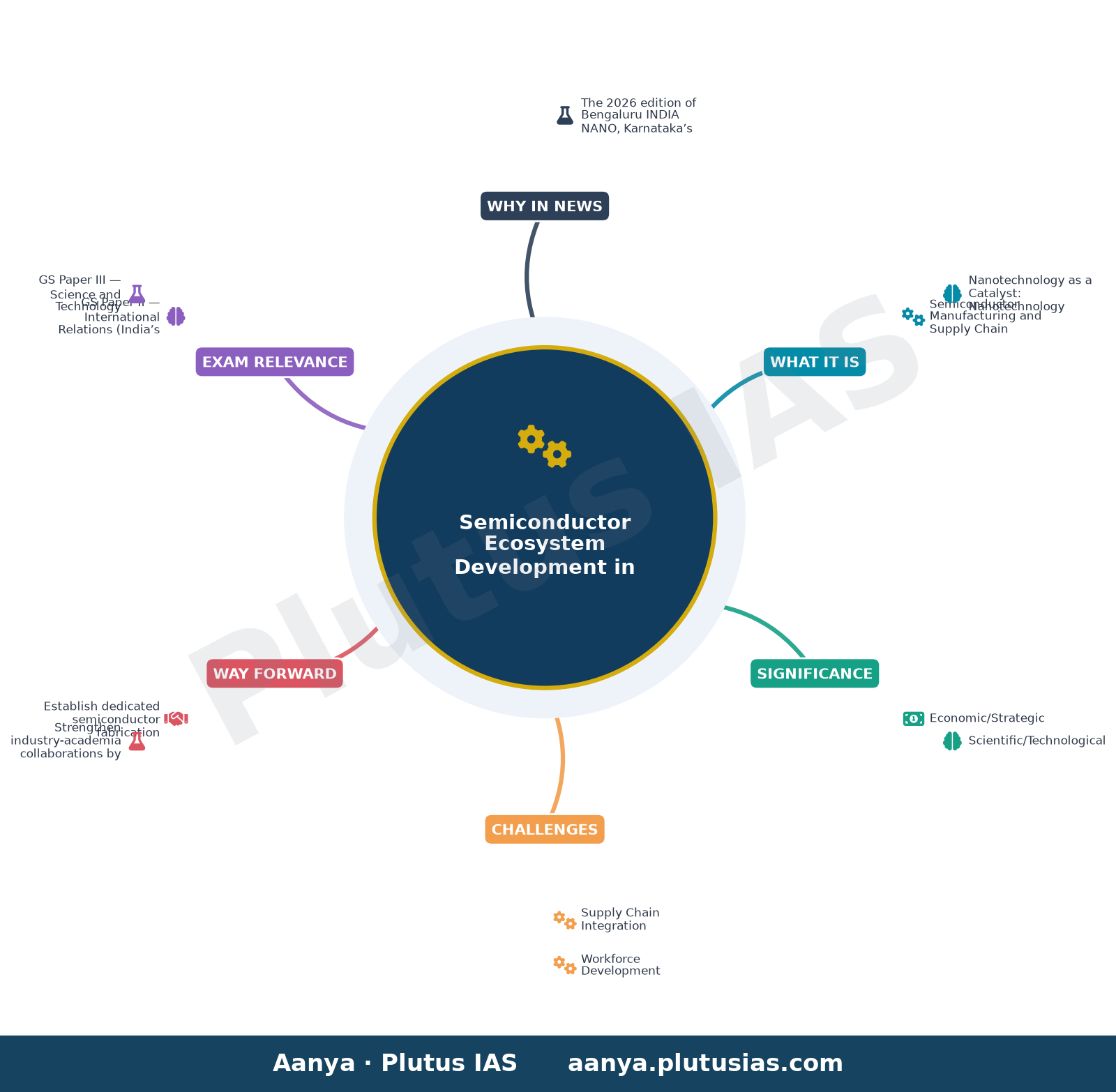 Bengaluru: Semiconductor ecosystem in spotlight — concept mind map