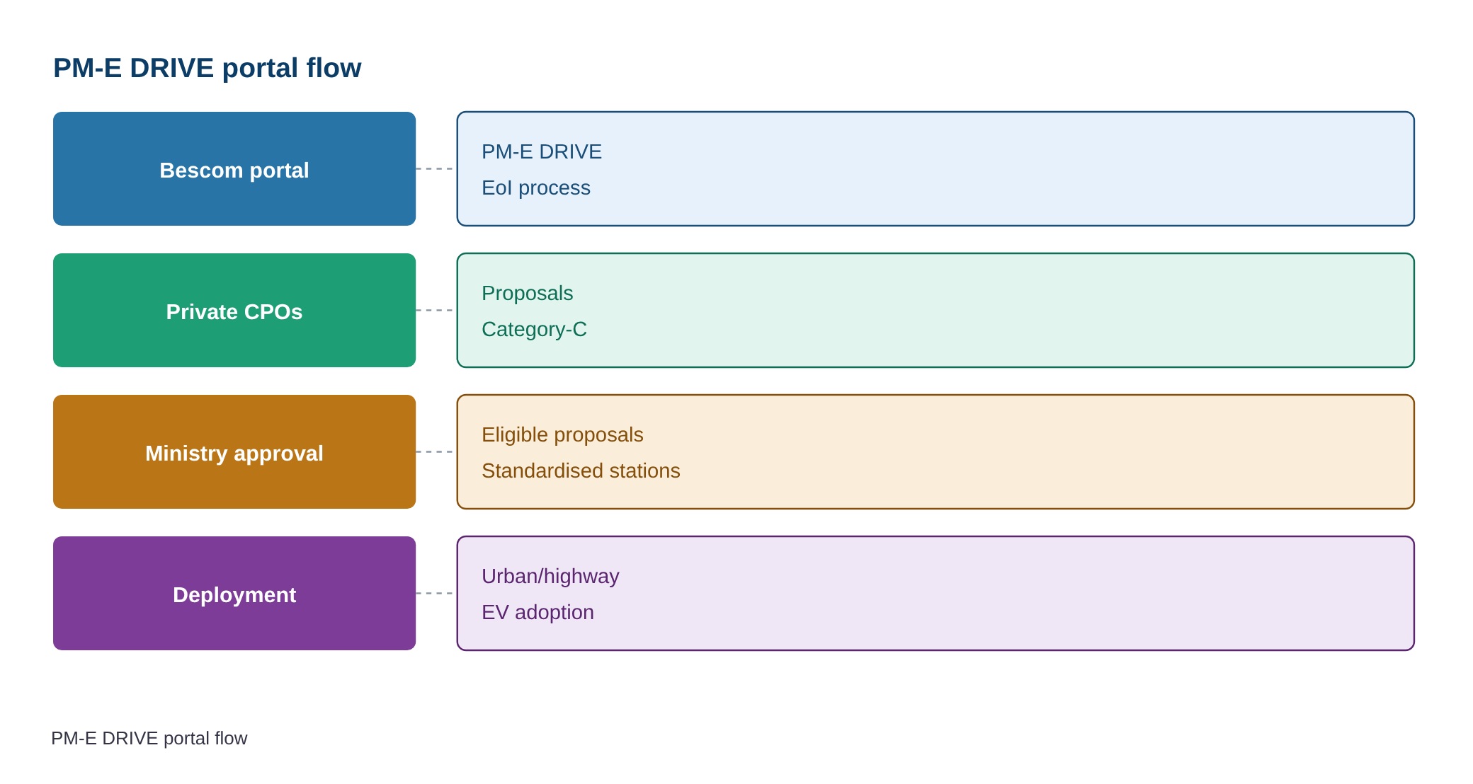 Bescom introduces PM-E DRIVE portal for private Charge Point Operators — diagram