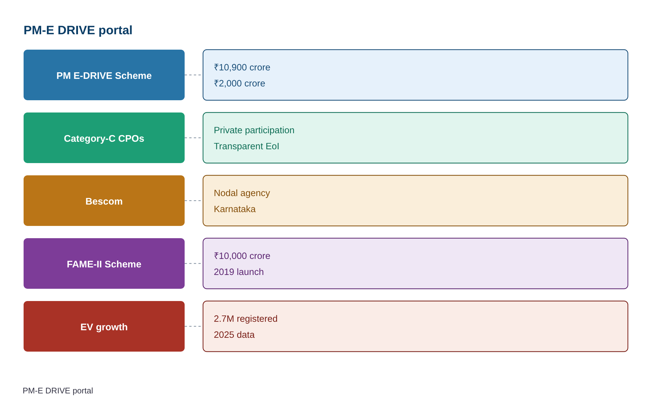 Bescom introduces PM-E DRIVE portal for private Charge Point Operators — diagram