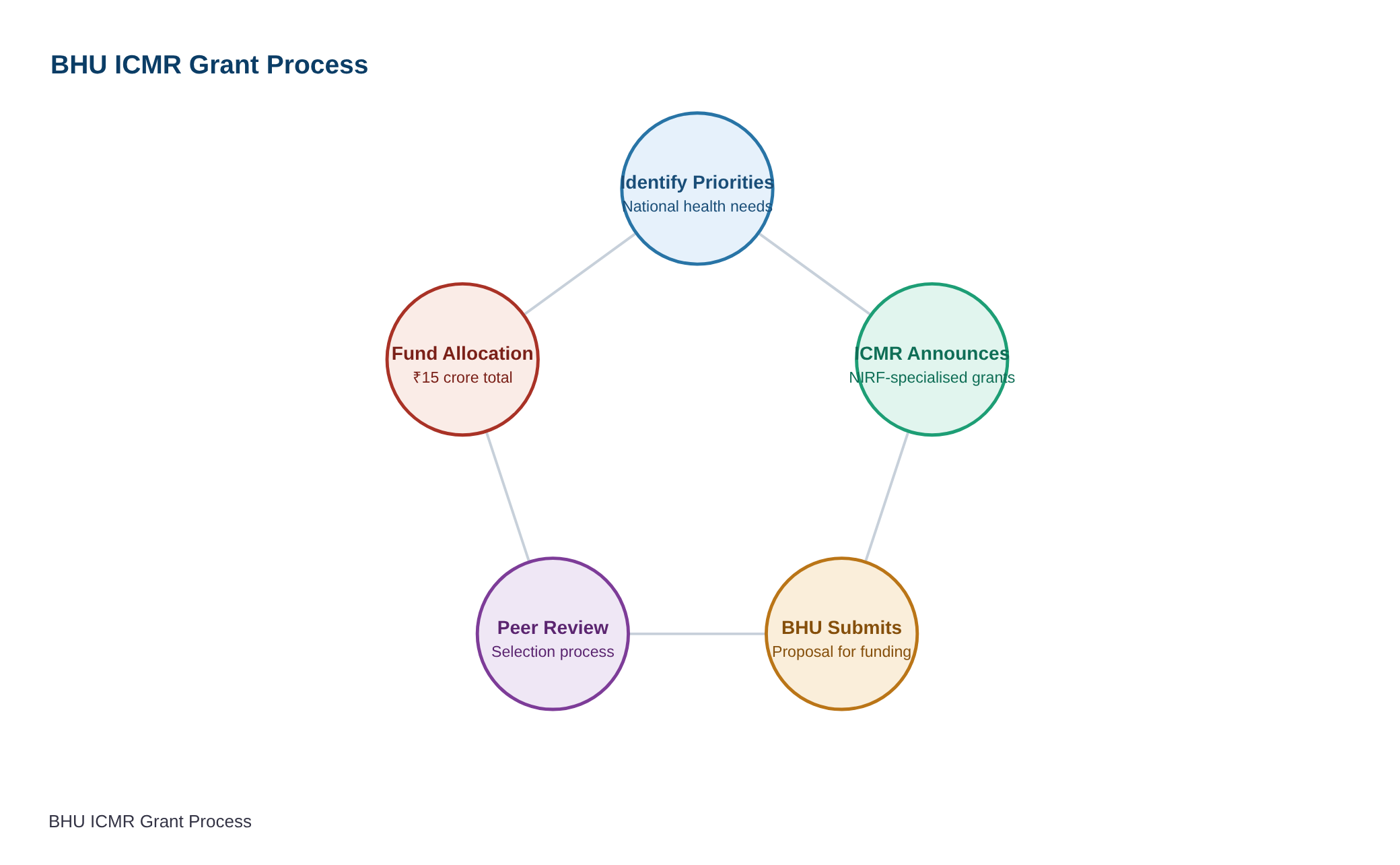 BHU secures 6 major research grants under ICMR scheme for high-impact biomedical innovation — diagram