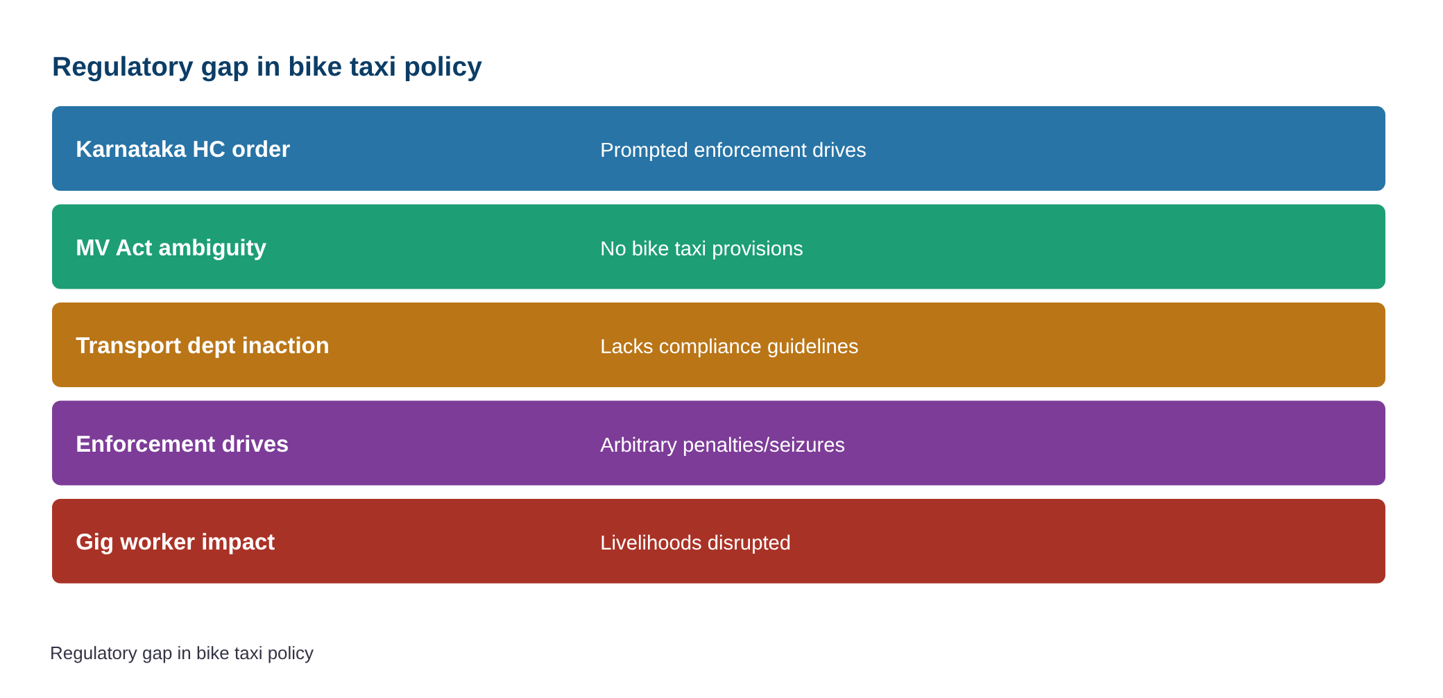 Bike taxi association seeks halt to crackdown, urges clear policy framework — diagram