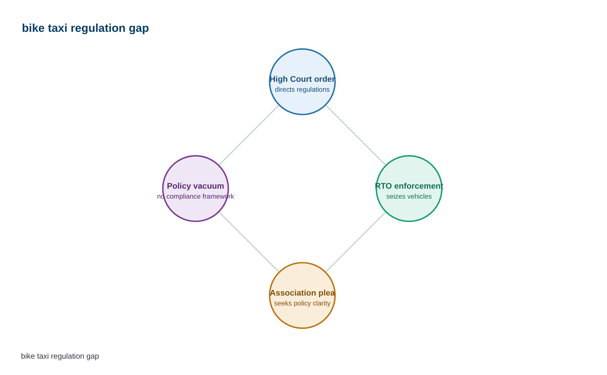 Bike taxi association seeks halt to crackdown, urges clear policy framework — diagram