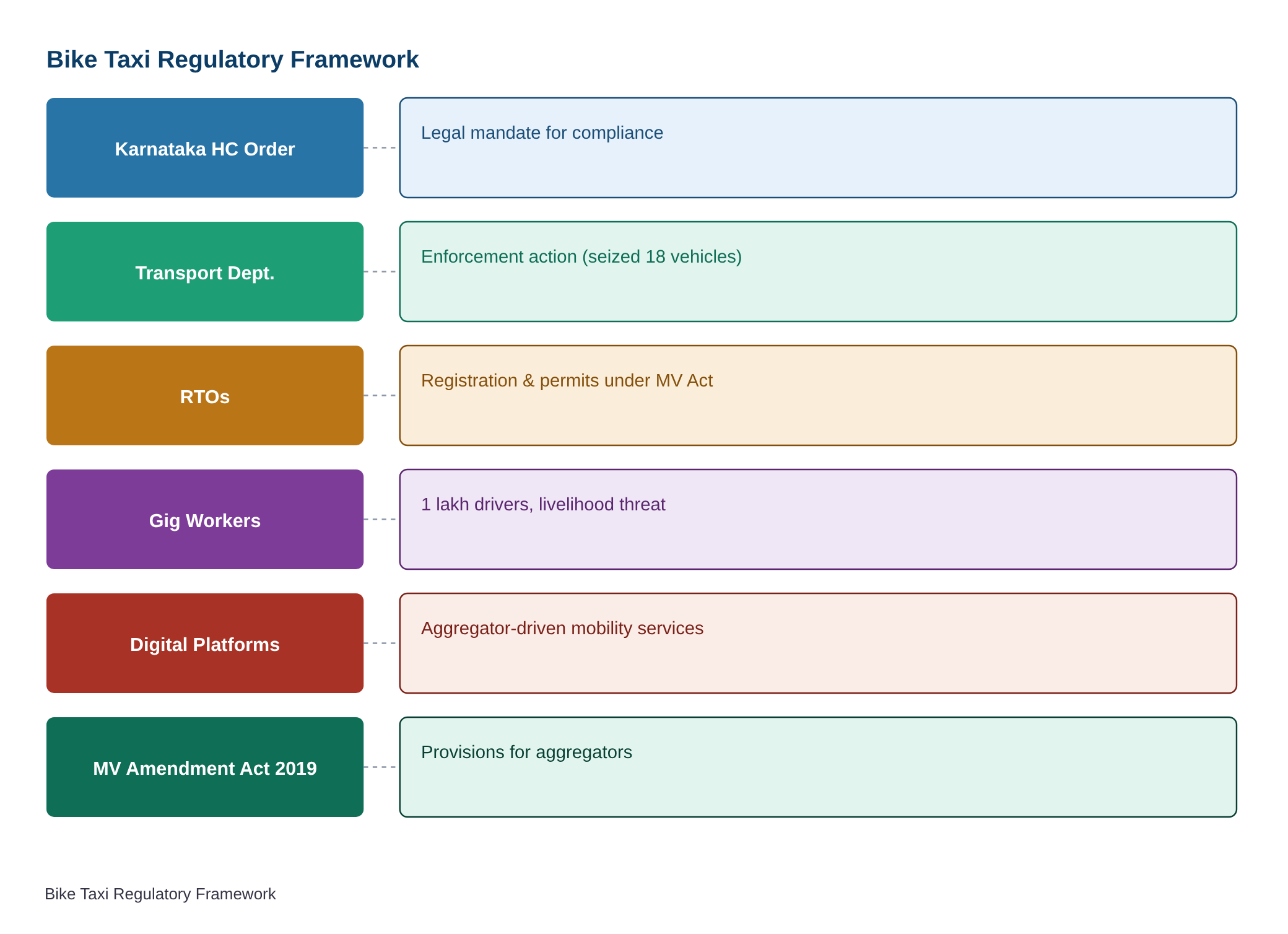 Bike taxi association seeks halt to crackdown, urges clear policy framework — diagram