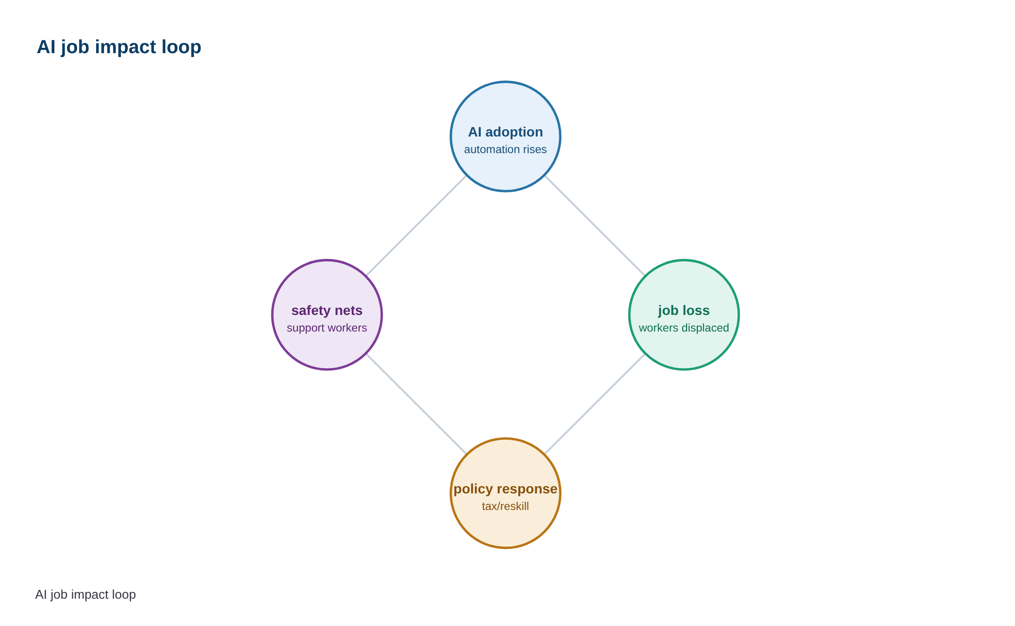 Bill Gates warns on AI jobs loss, Bernie Sanders backs him with a 5-word-warning — diagram