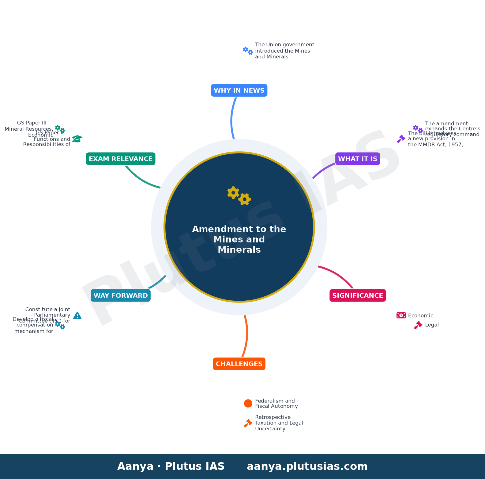 Bill to bar state taxes on minerals tabled in Parliament, Oppn calls for committee review — concept mind map