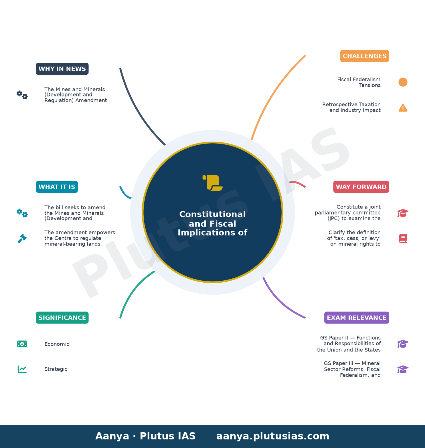 Bill to bar state taxes on minerals tabled in Parliament, Oppn calls for committee review — concept mind map