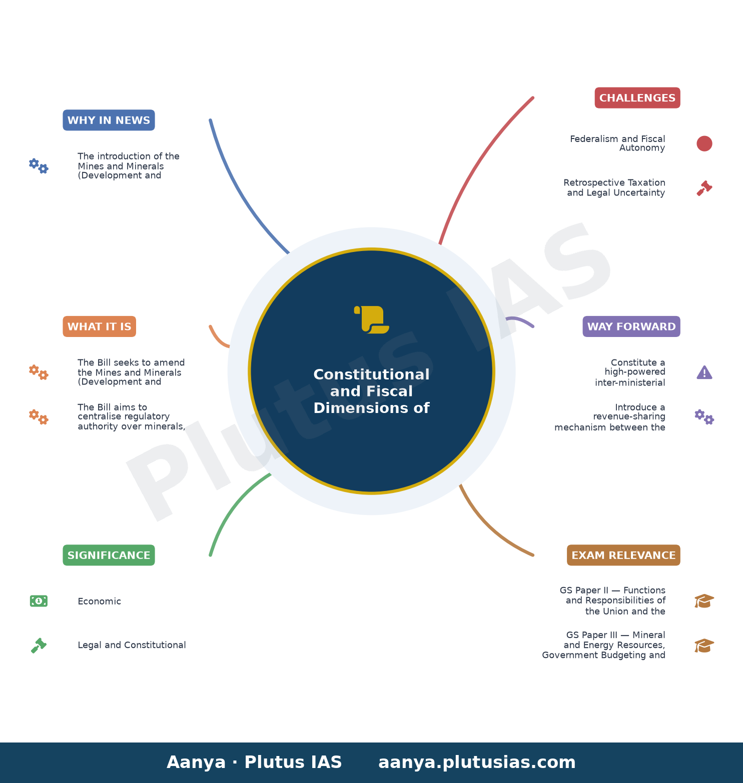Bill to bar state taxes on minerals tabled in Parliament, Oppn calls for committee review — concept mind map