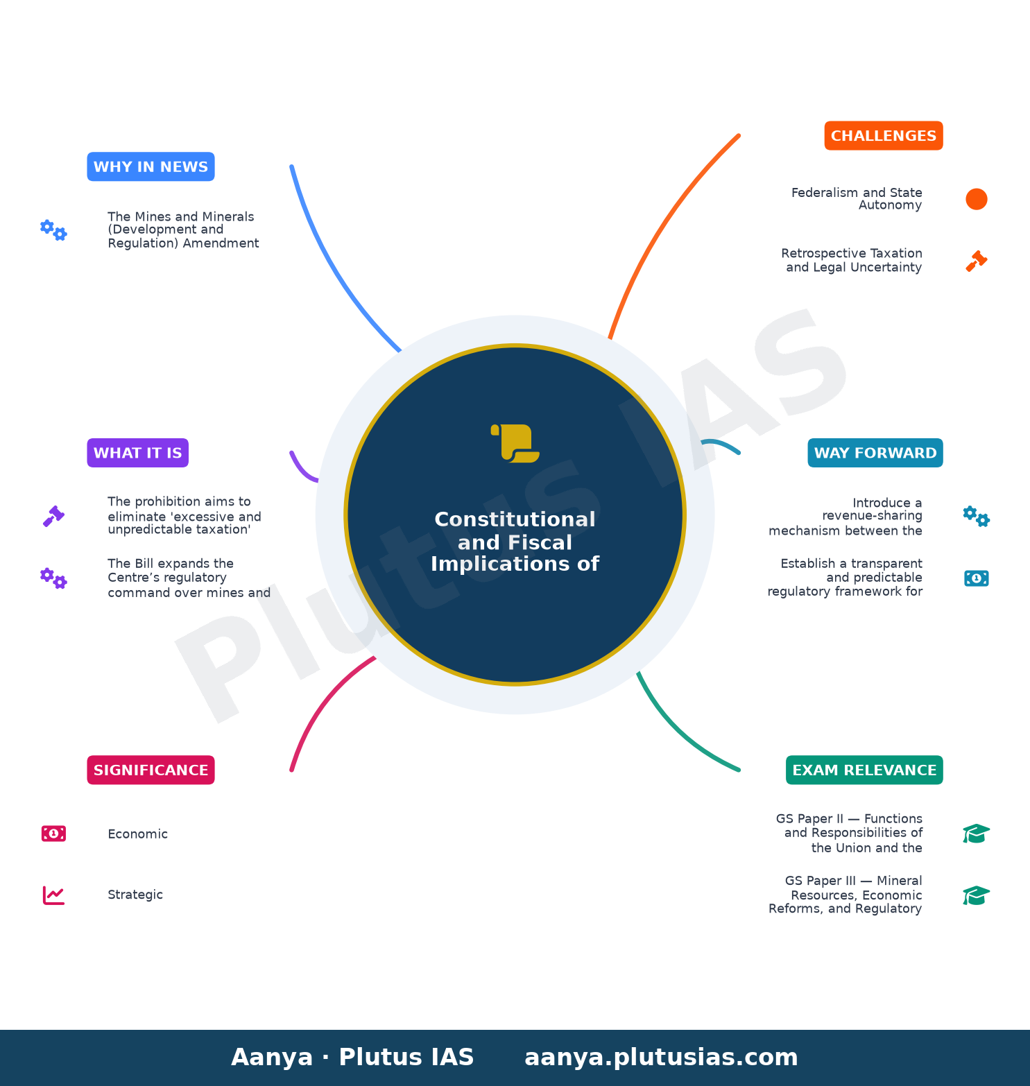 Bill to bar state taxes on minerals tabled in Parliament, Oppn calls for committee review — concept mind map