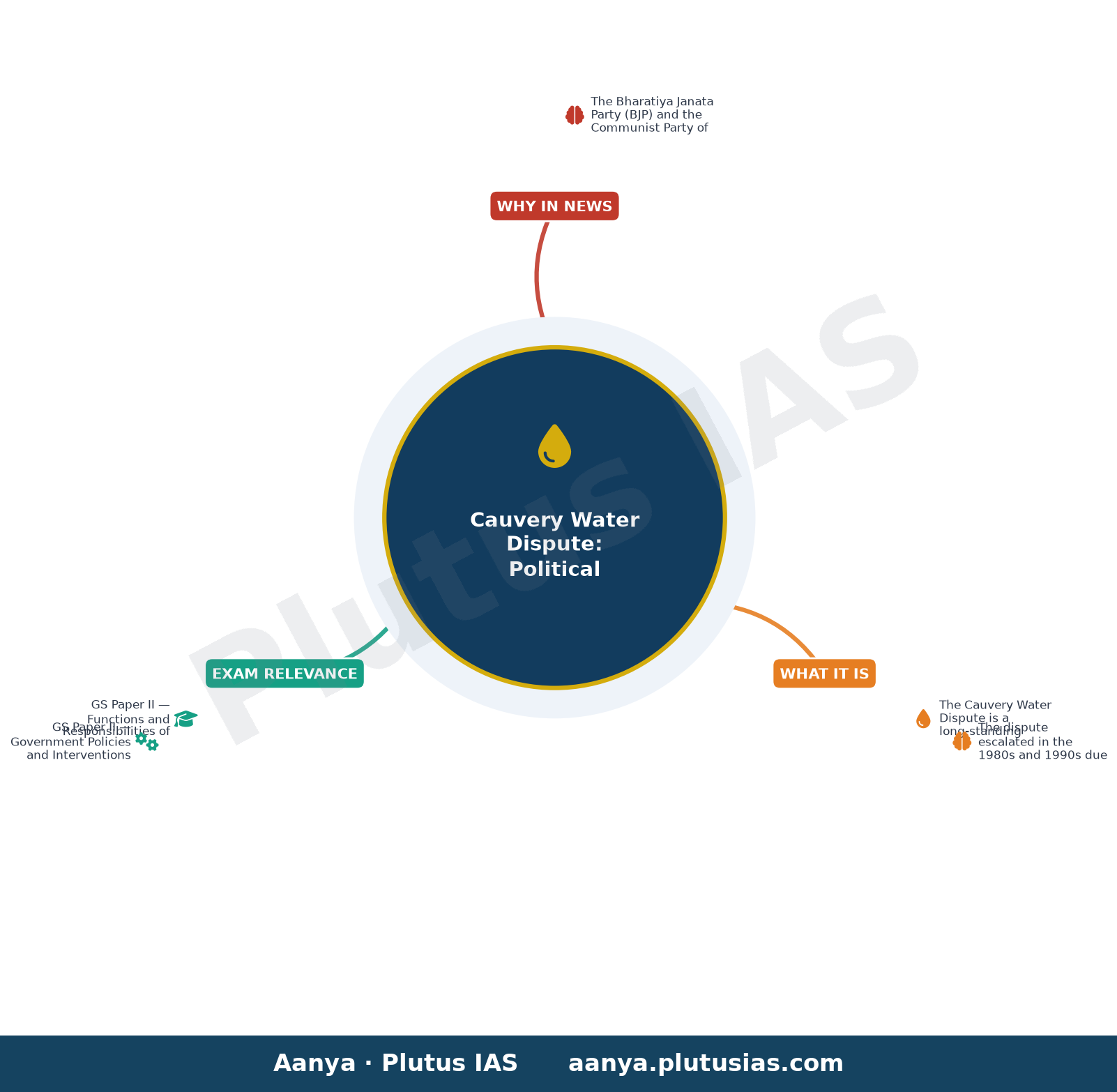 BJP, CPI stage protests against Karnataka government on Cauvery water dispute — concept mind map