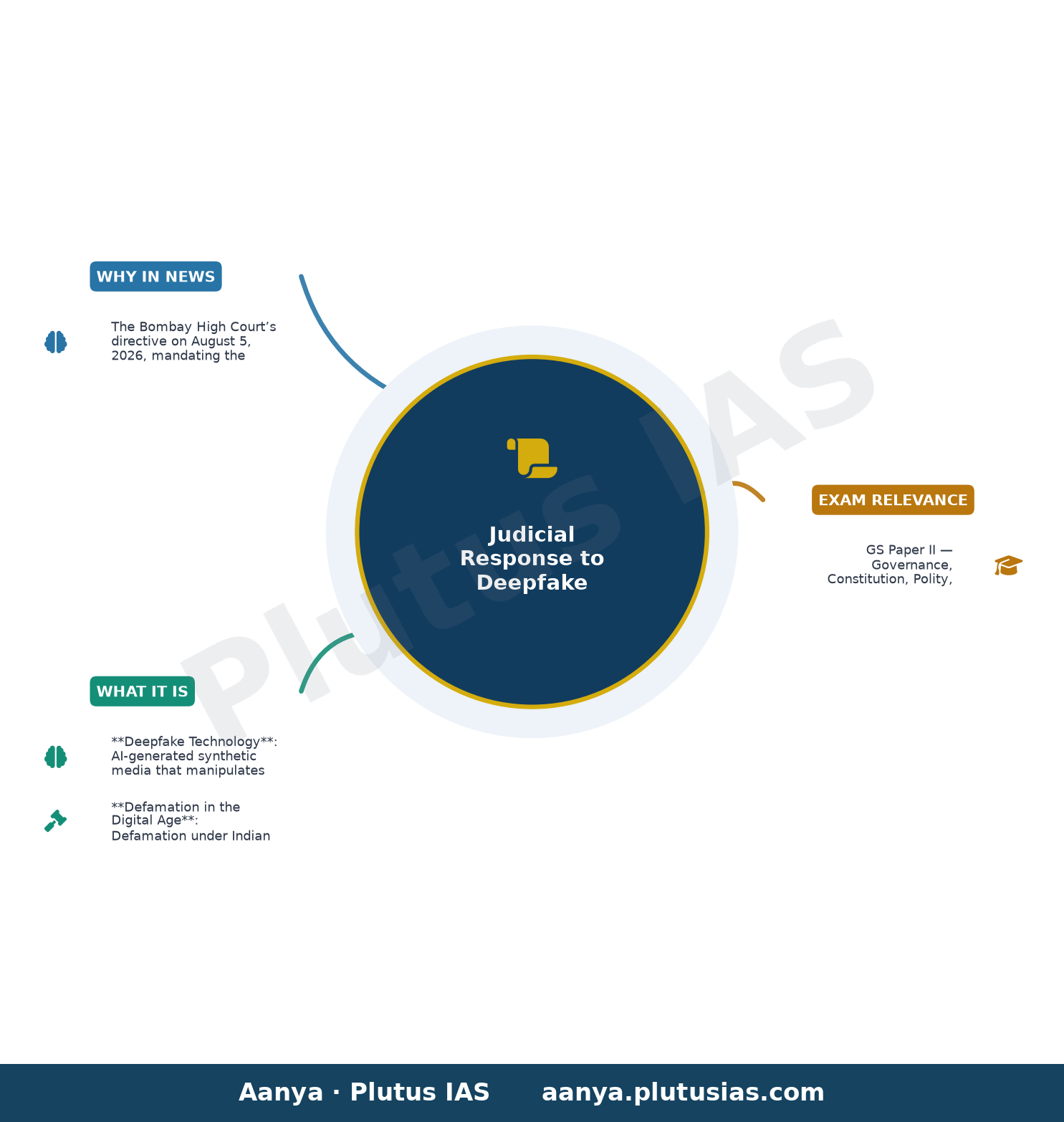 Bombay High Court orders removal of deepfake videos targeting Nitin Gadkari over ethanol policy — concept mind map