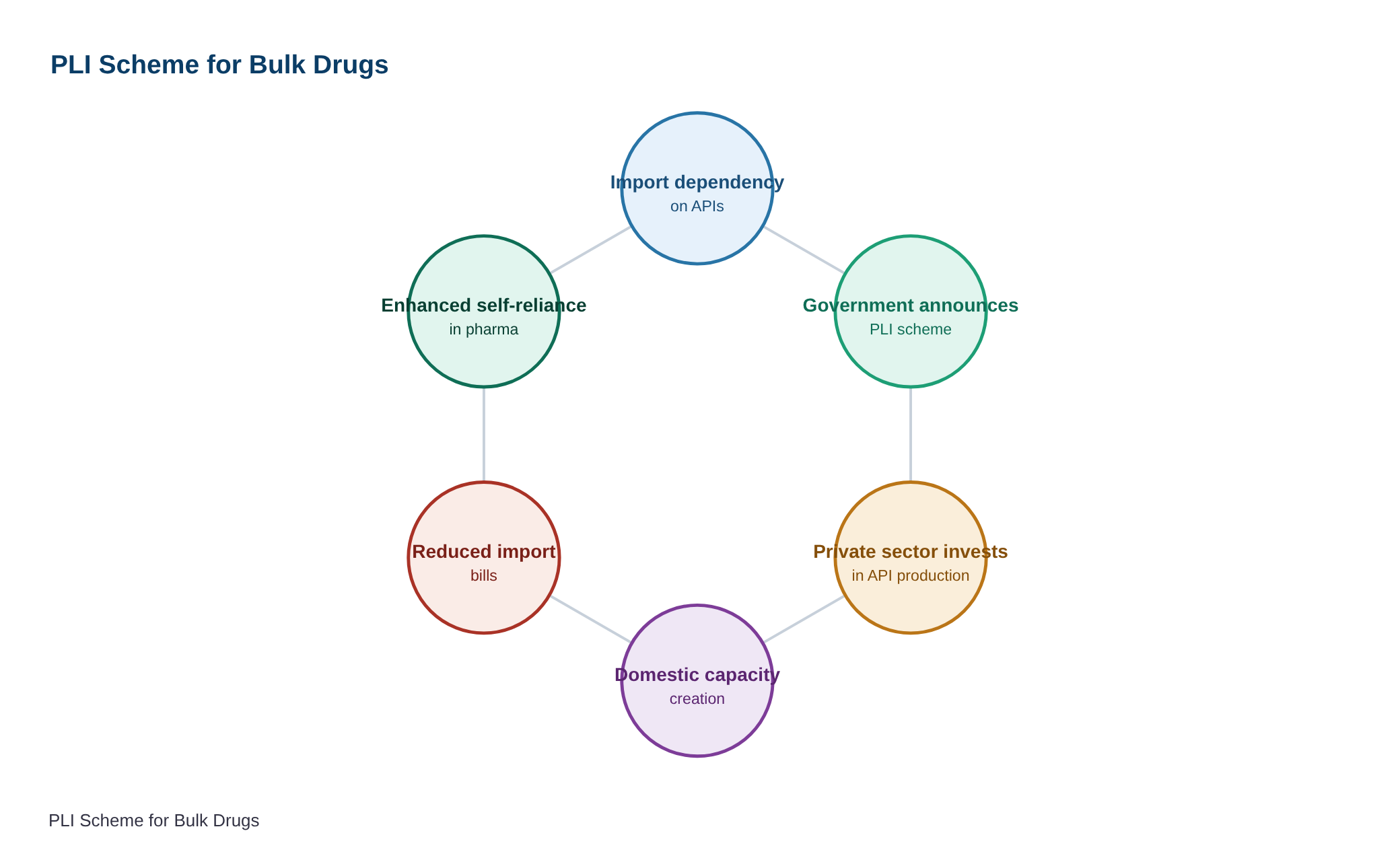 थोक दवाओं के लिए पीएलआई योजना — diagram