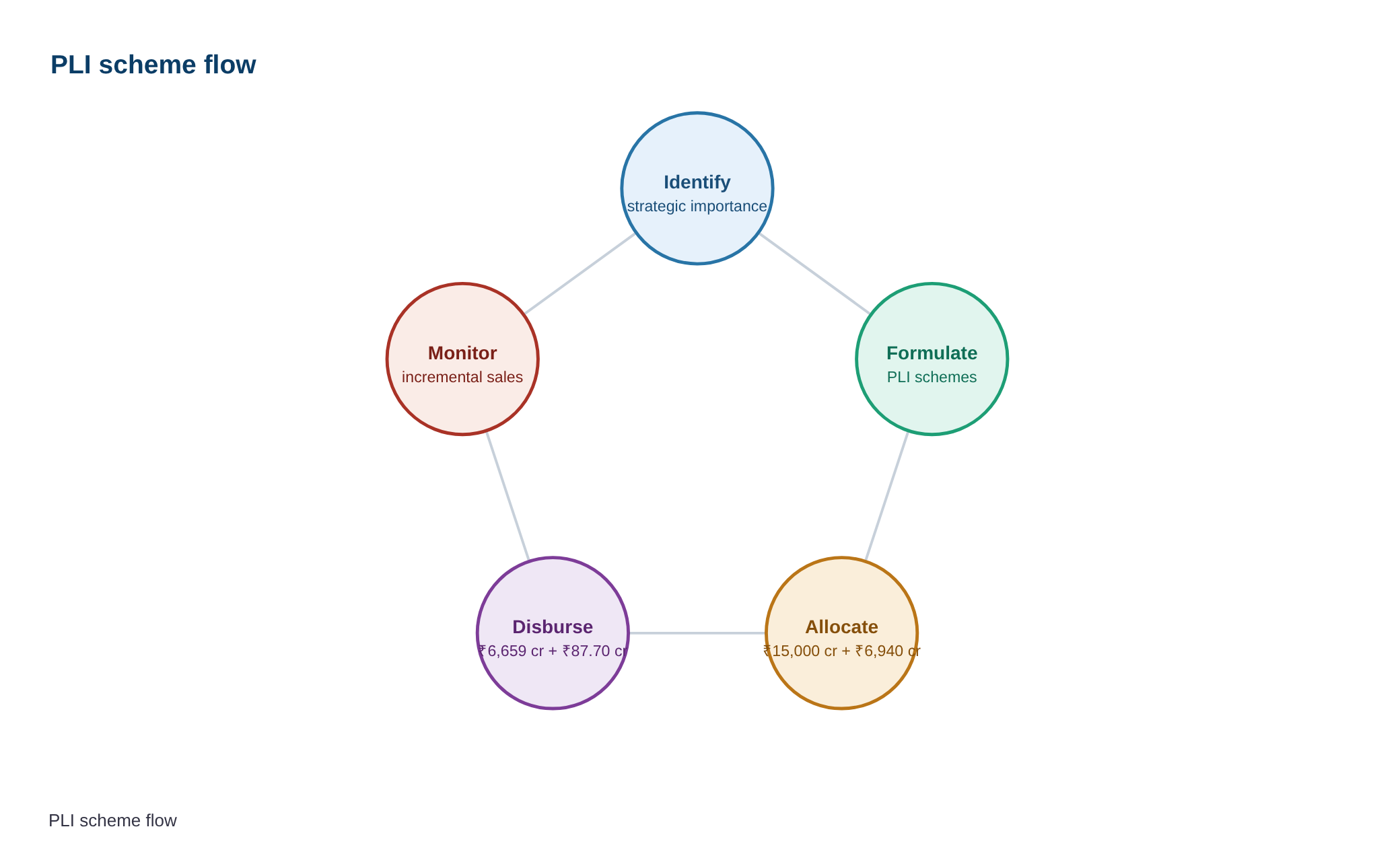 फार्मास्युटिकल सेक्टर के लिए उत्पादन आधारित प्रोत्साहन योजना — diagram