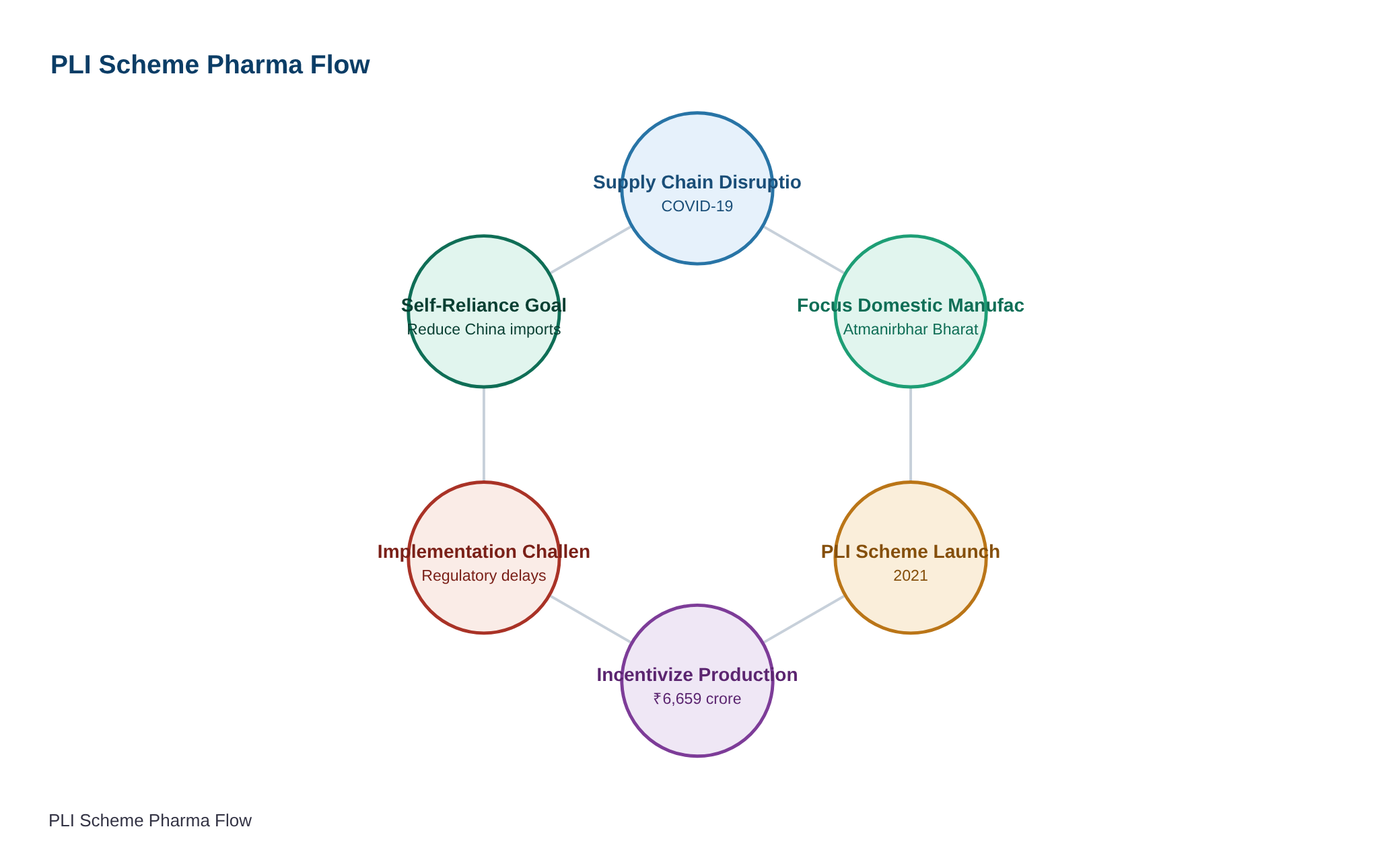 फार्मास्युटिकल सेक्टर के लिए उत्पादन आधारित प्रोत्साहन योजना — diagram
