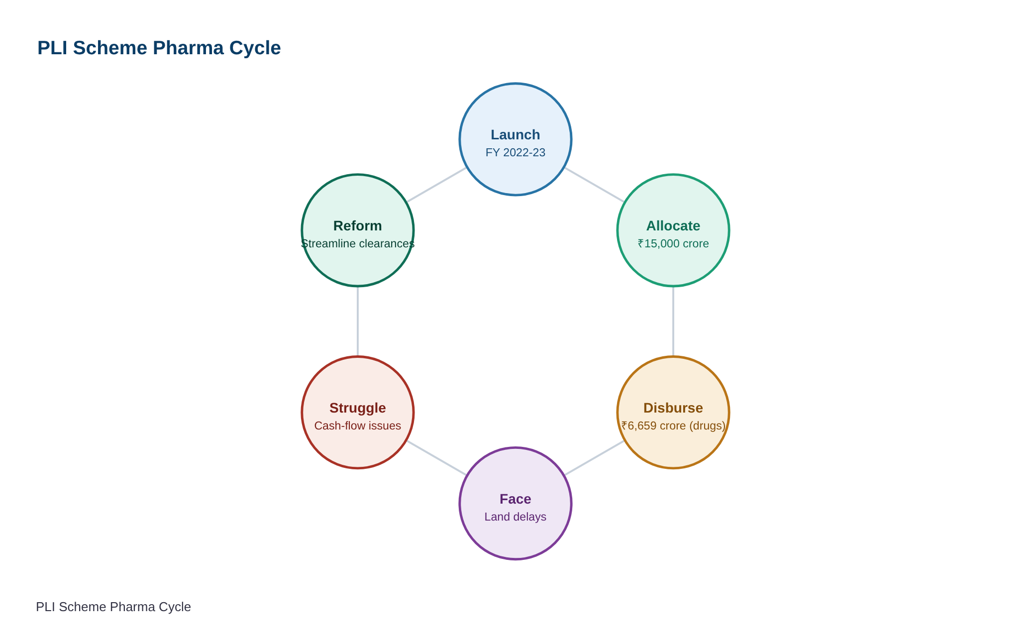 फार्मास्युटिकल सेक्टर के लिए उत्पादन आधारित प्रोत्साहन योजना — diagram