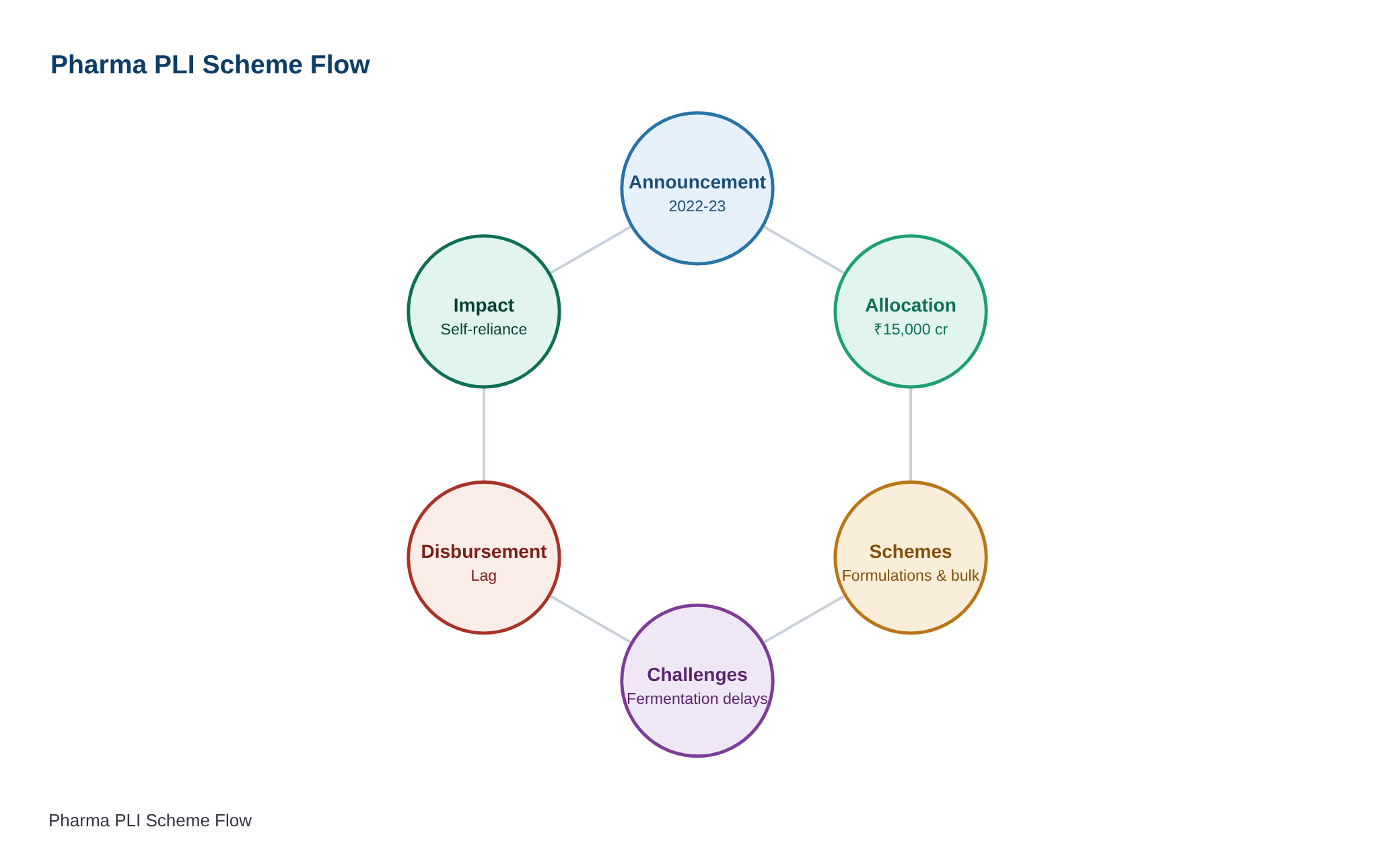 फार्मास्युटिकल सेक्टर के लिए उत्पादन आधारित प्रोत्साहन योजना — diagram