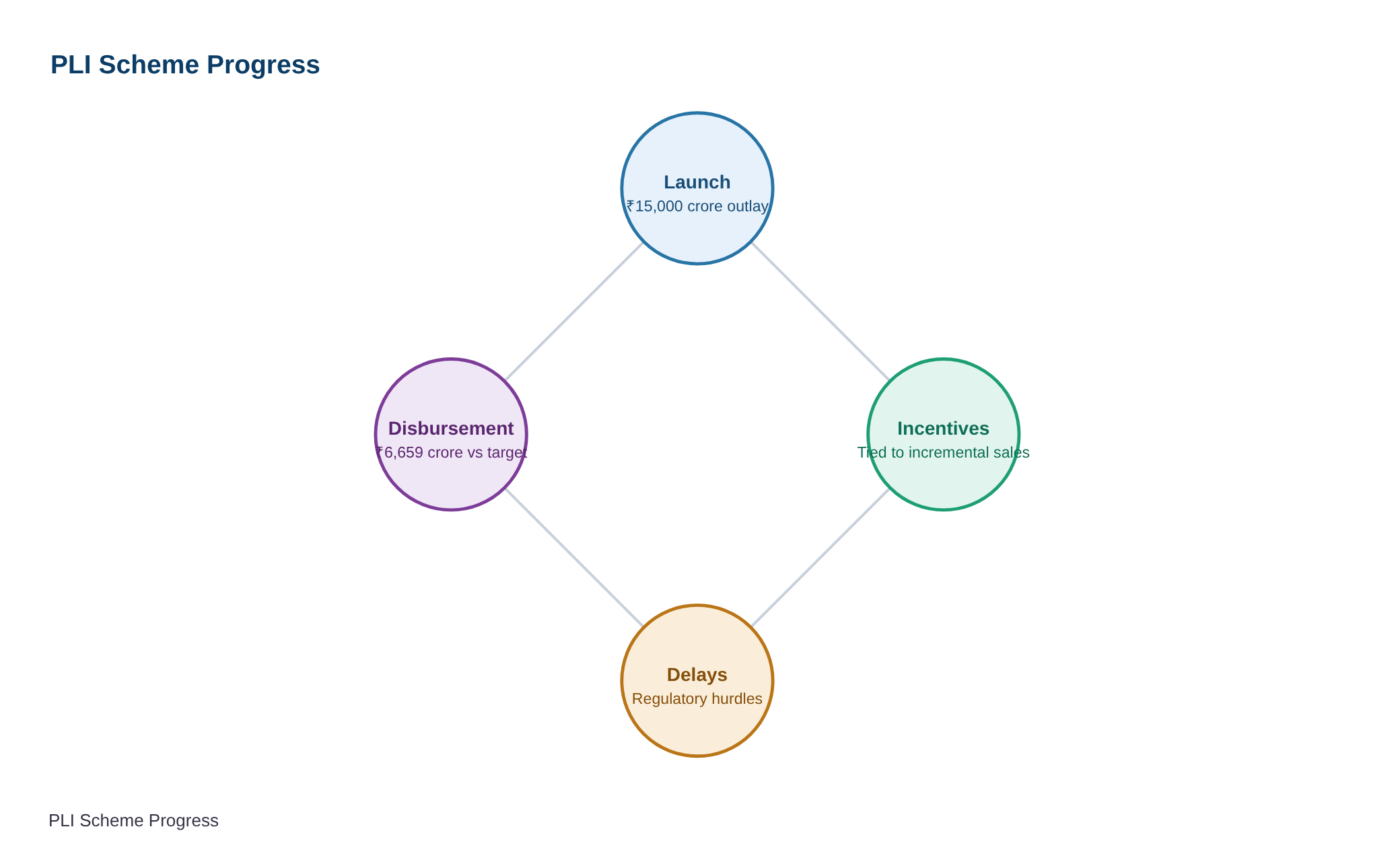 फार्मास्युटिकल सेक्टर के लिए उत्पादन आधारित प्रोत्साहन योजना — diagram