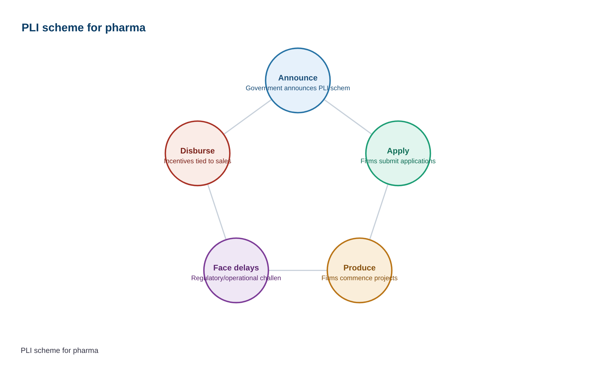 फार्मास्युटिकल सेक्टर के लिए उत्पादन आधारित प्रोत्साहन योजना — diagram