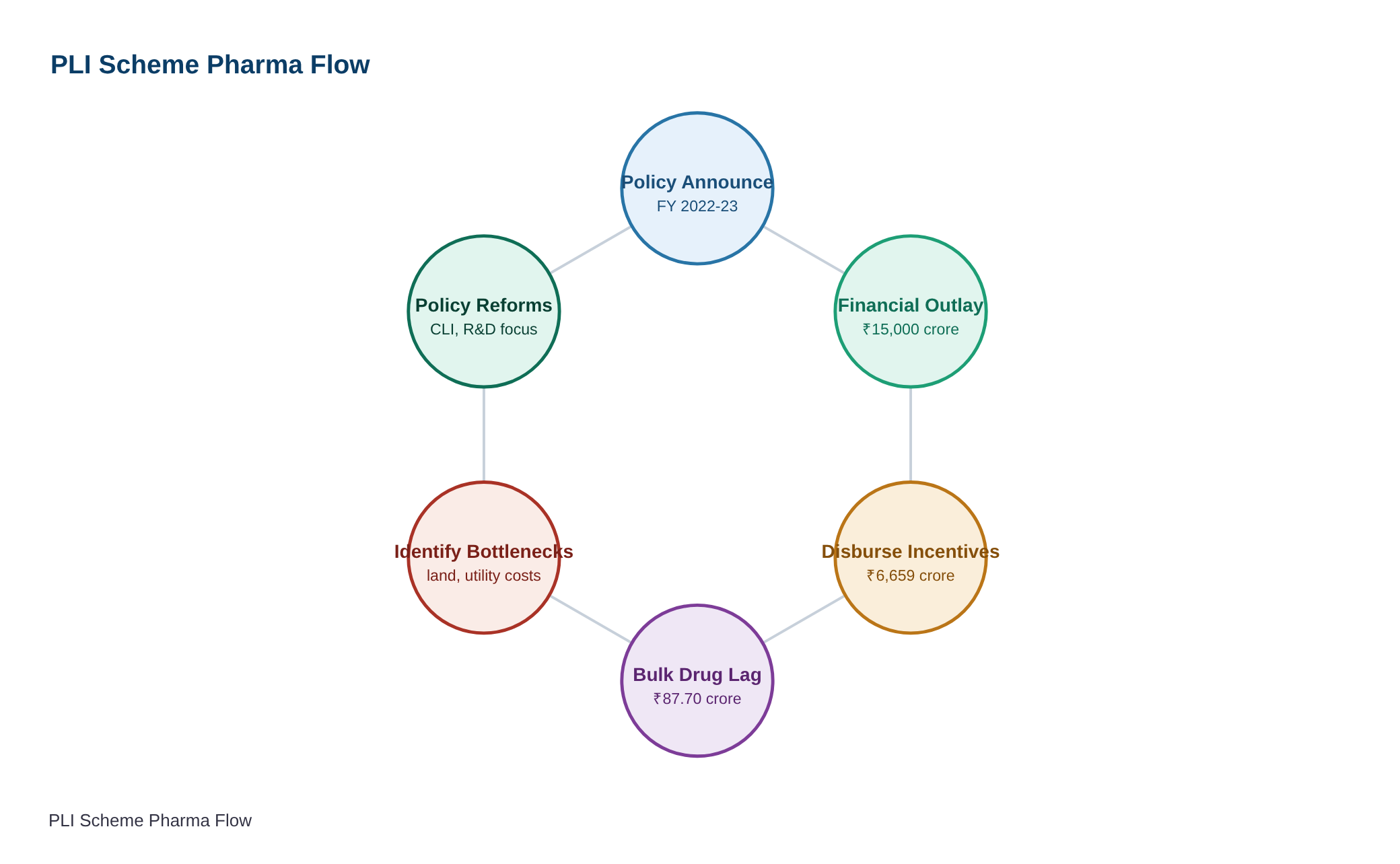 फार्मास्युटिकल सेक्टर के लिए उत्पादन आधारित प्रोत्साहन योजना — diagram