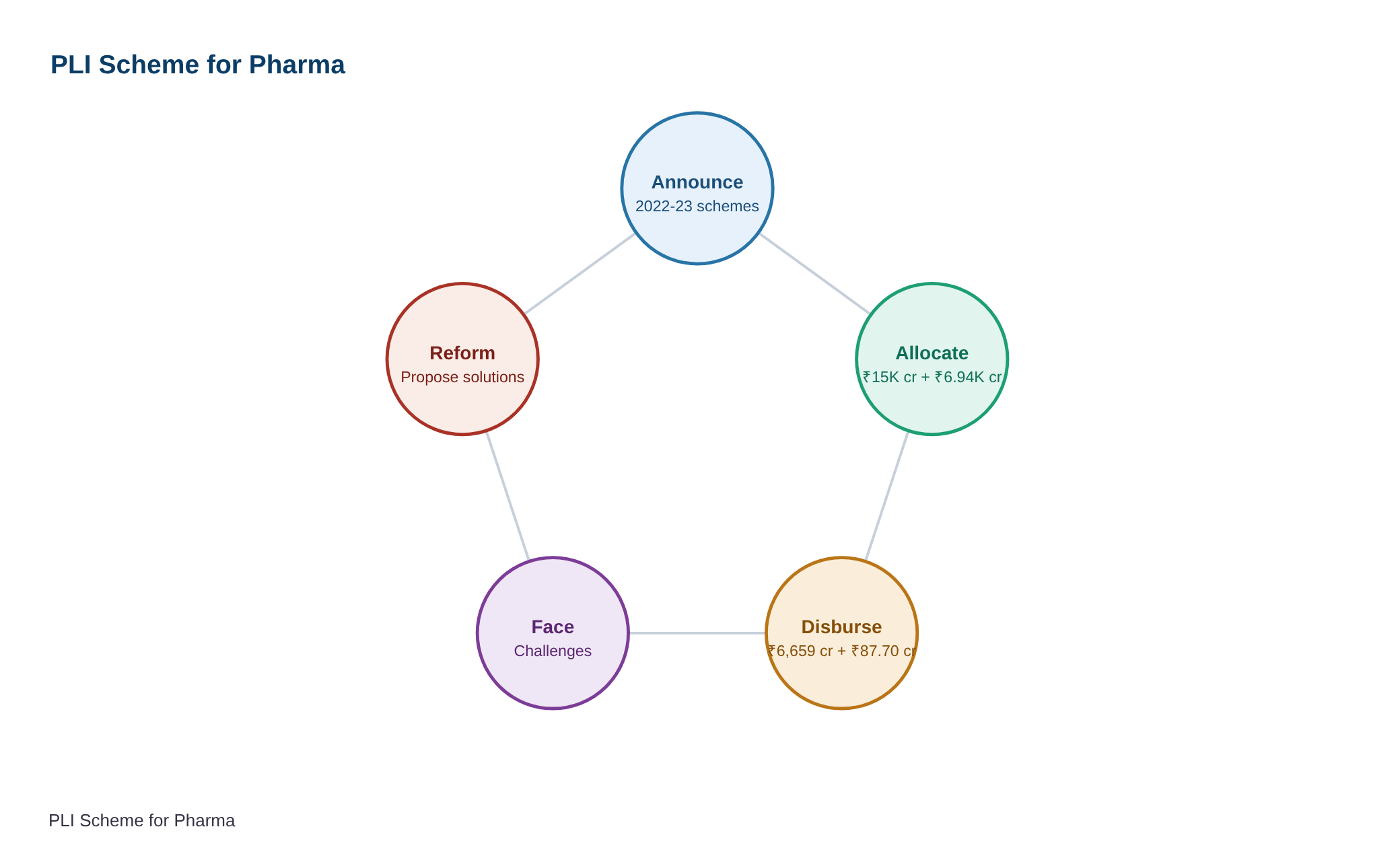 फार्मास्युटिकल सेक्टर के लिए उत्पादन आधारित प्रोत्साहन योजना — diagram