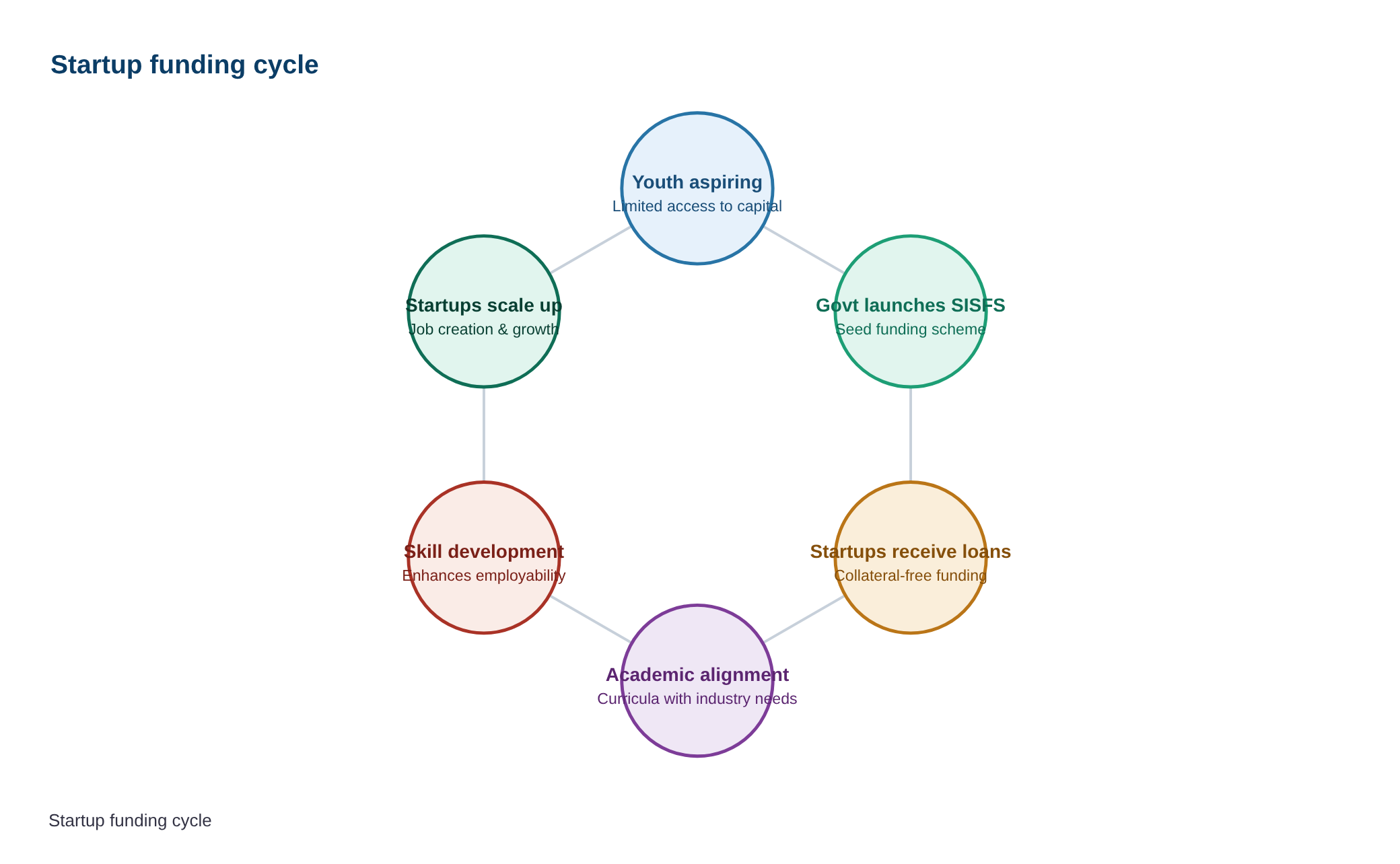 Center’s startup scheme is a boon for youngsters: CII Chairman Krishna Mohan — diagram