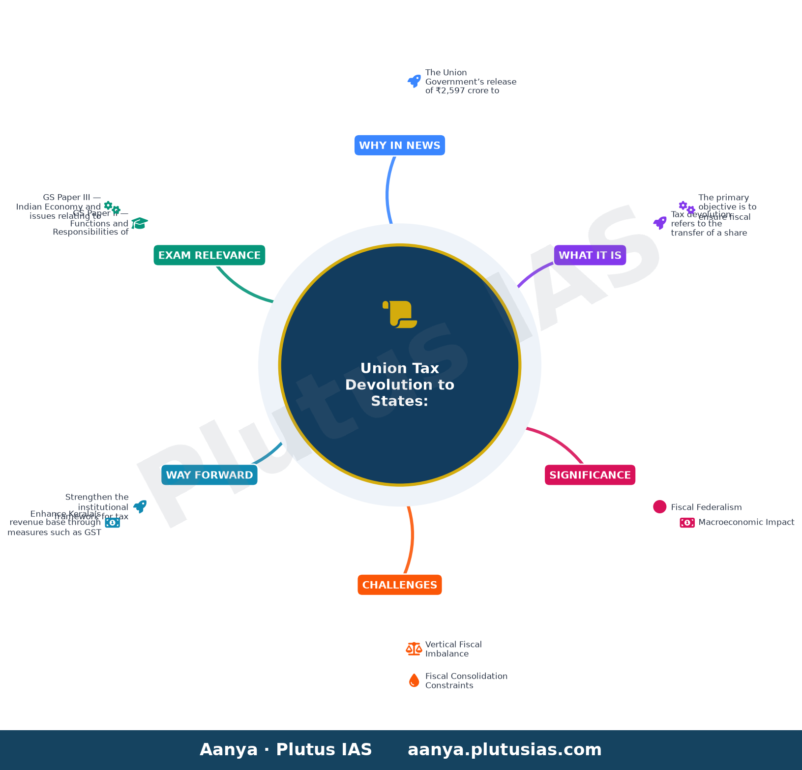 Centre releases ₹2,597 crore to Kerala as ‘additional instalment’ of tax devolution to boost capital spending — concept mind map