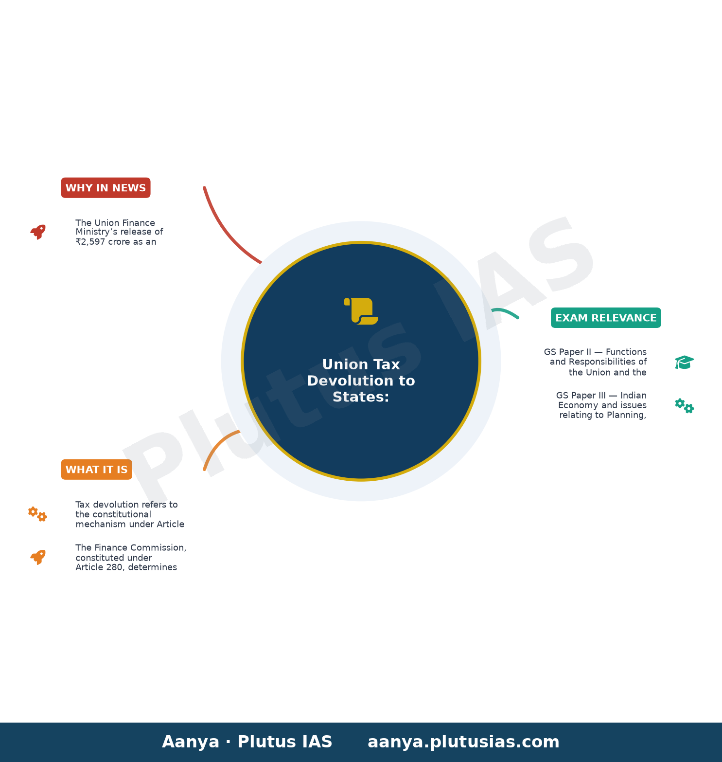 Centre releases ₹2,597 crore to Kerala as ‘additional instalment’ of tax devolution to boost capital spending — concept mind map