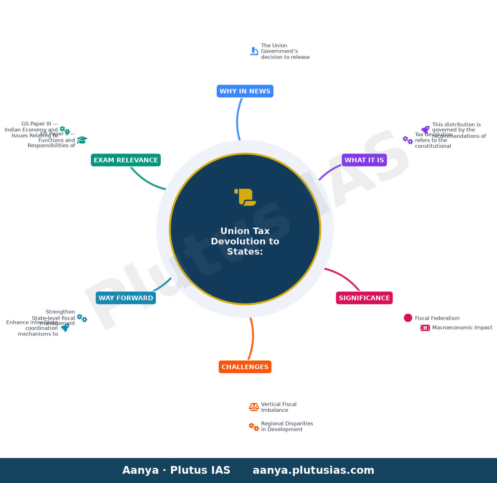 Centre releases ₹2,597 crore to Kerala as ‘additional instalment’ of tax devolution to boost capital spending — concept mind map