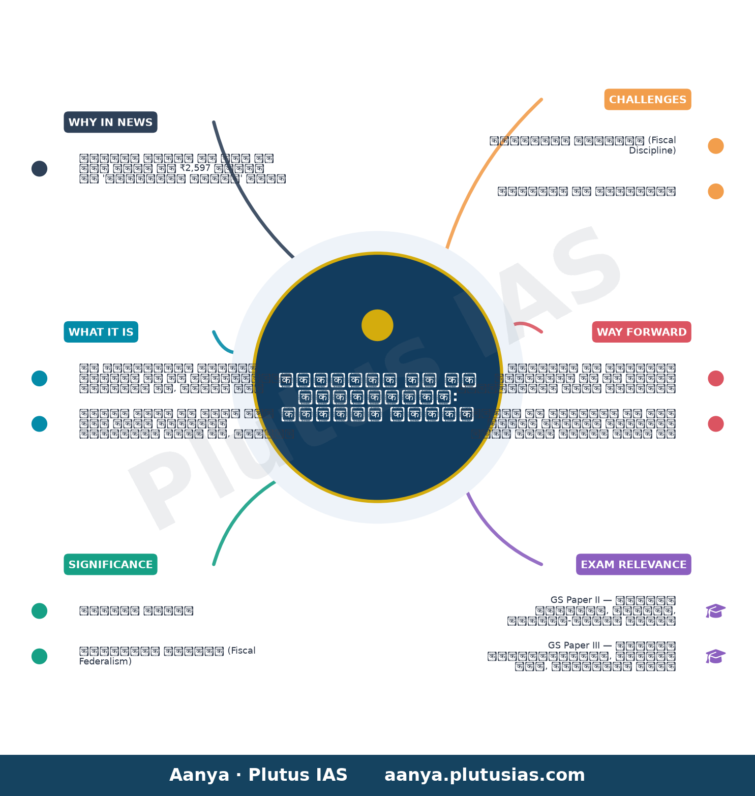 Centre releases ₹2,597 crore to Kerala as ‘additional instalment’ of tax devolution to boost capital spending — concept mind map