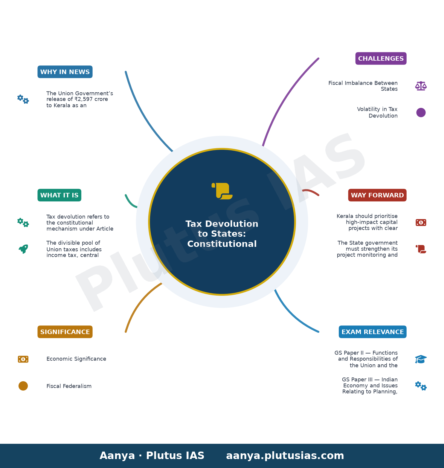 Centre releases ₹2,597 crore to Kerala as ‘additional instalment’ of tax devolution to boost capital spending — concept mind map