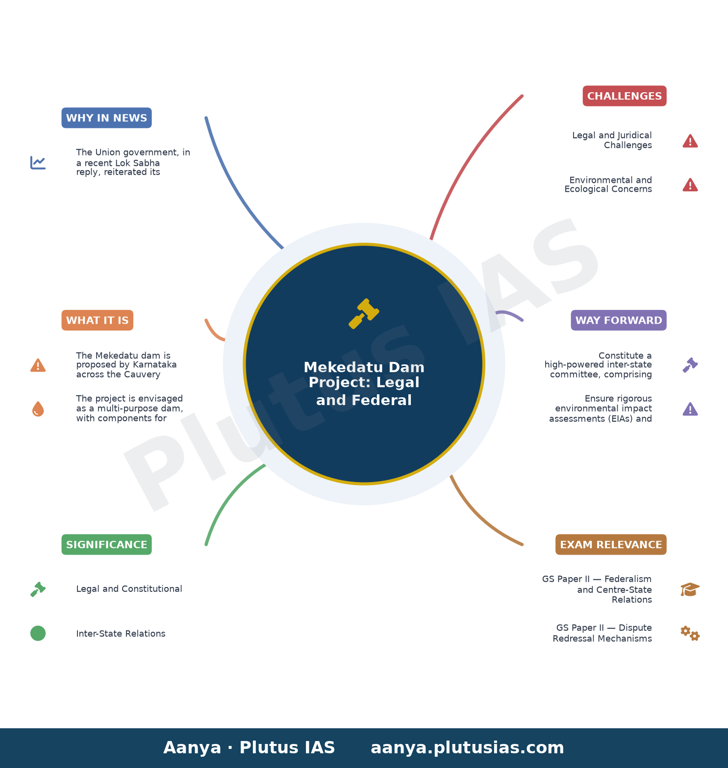 Centre sticks to its stand on the Mekedatu dam project, reiterates its reply in the Lok Sabha too — concept mind map