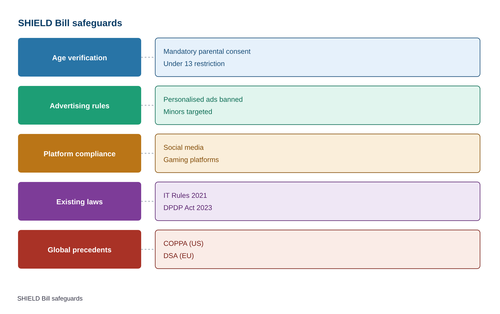 Children under 13 could be barred from making accounts on social media, gaming platforms: Bill in Parliament — diagram