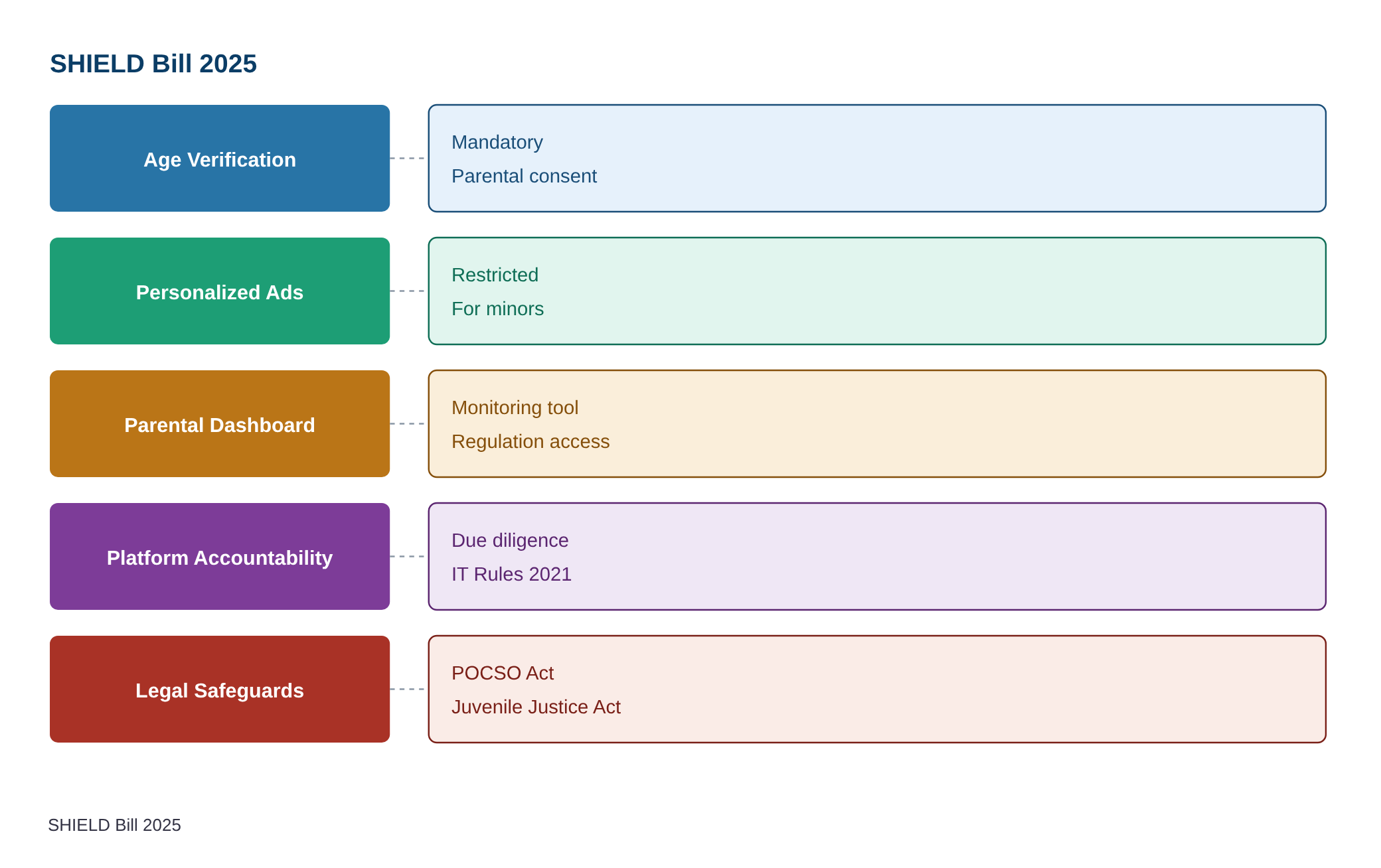 Children under 13 could be barred from making accounts on social media, gaming platforms: Bill in Parliament — diagram
