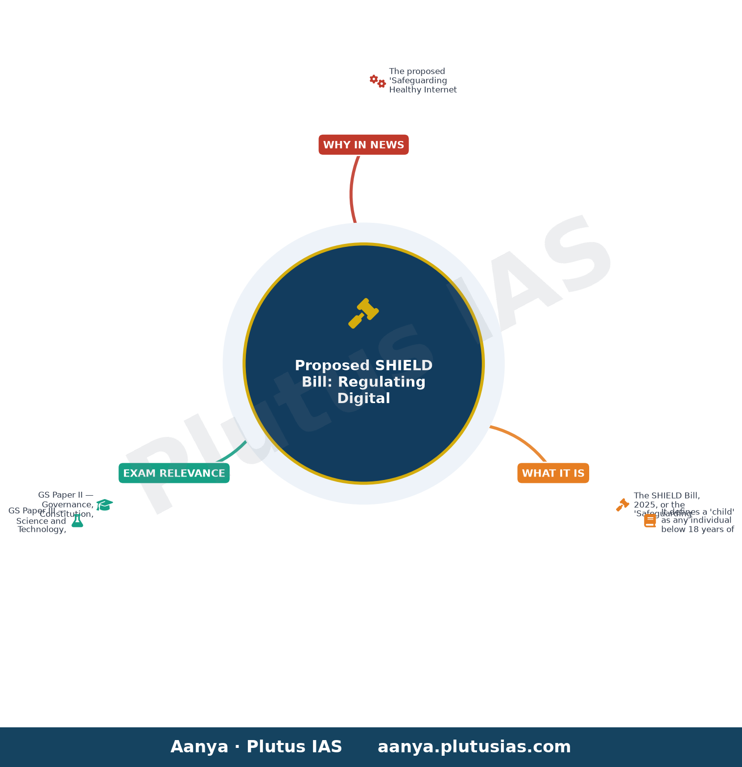 Children under 13 could be barred from making accounts on social media, gaming platforms: Bill in Parliament — concept mind map