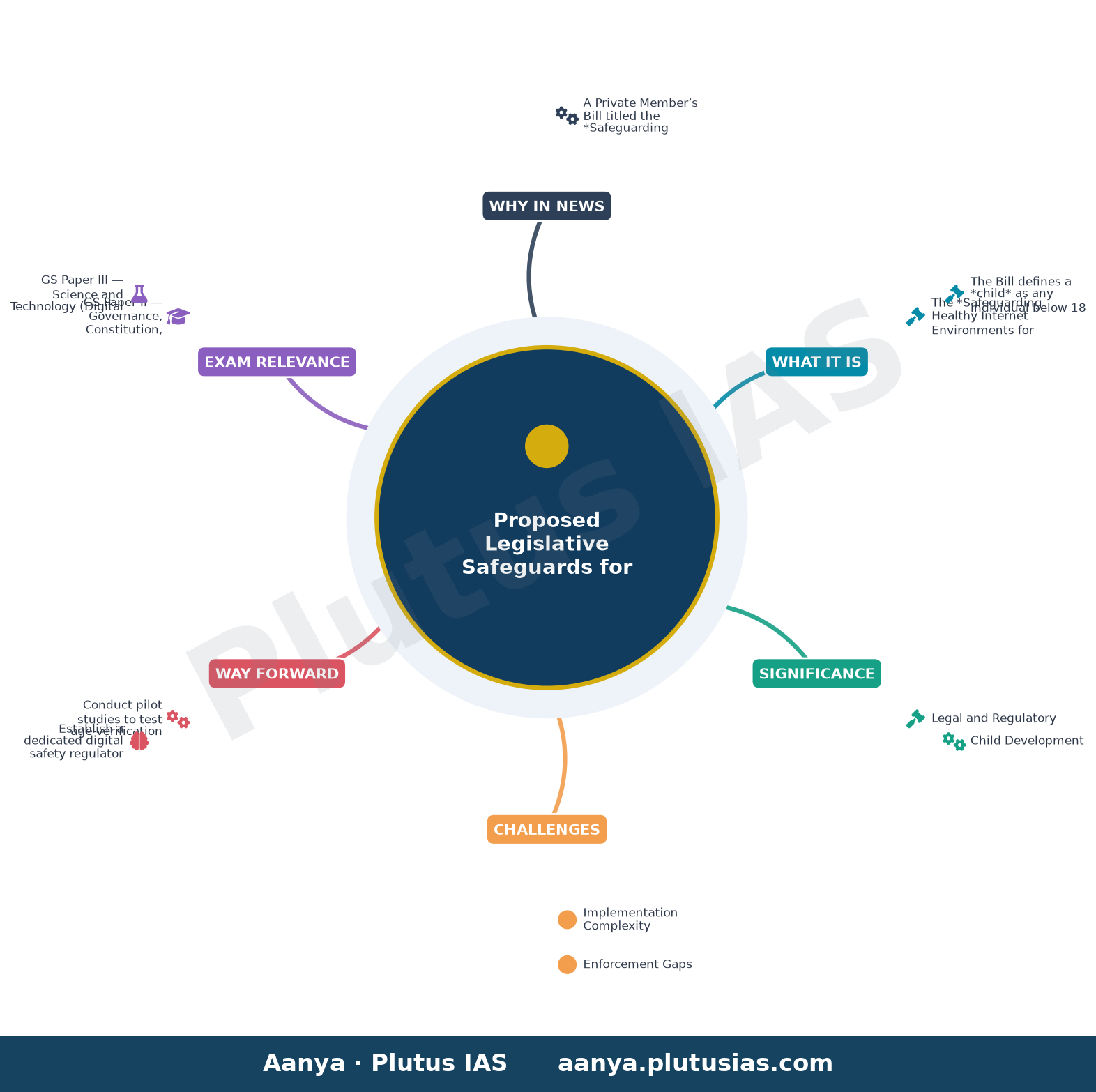 Children under 13 could be barred from making accounts on social media, gaming platforms: Bill in Parliament — concept mind map
