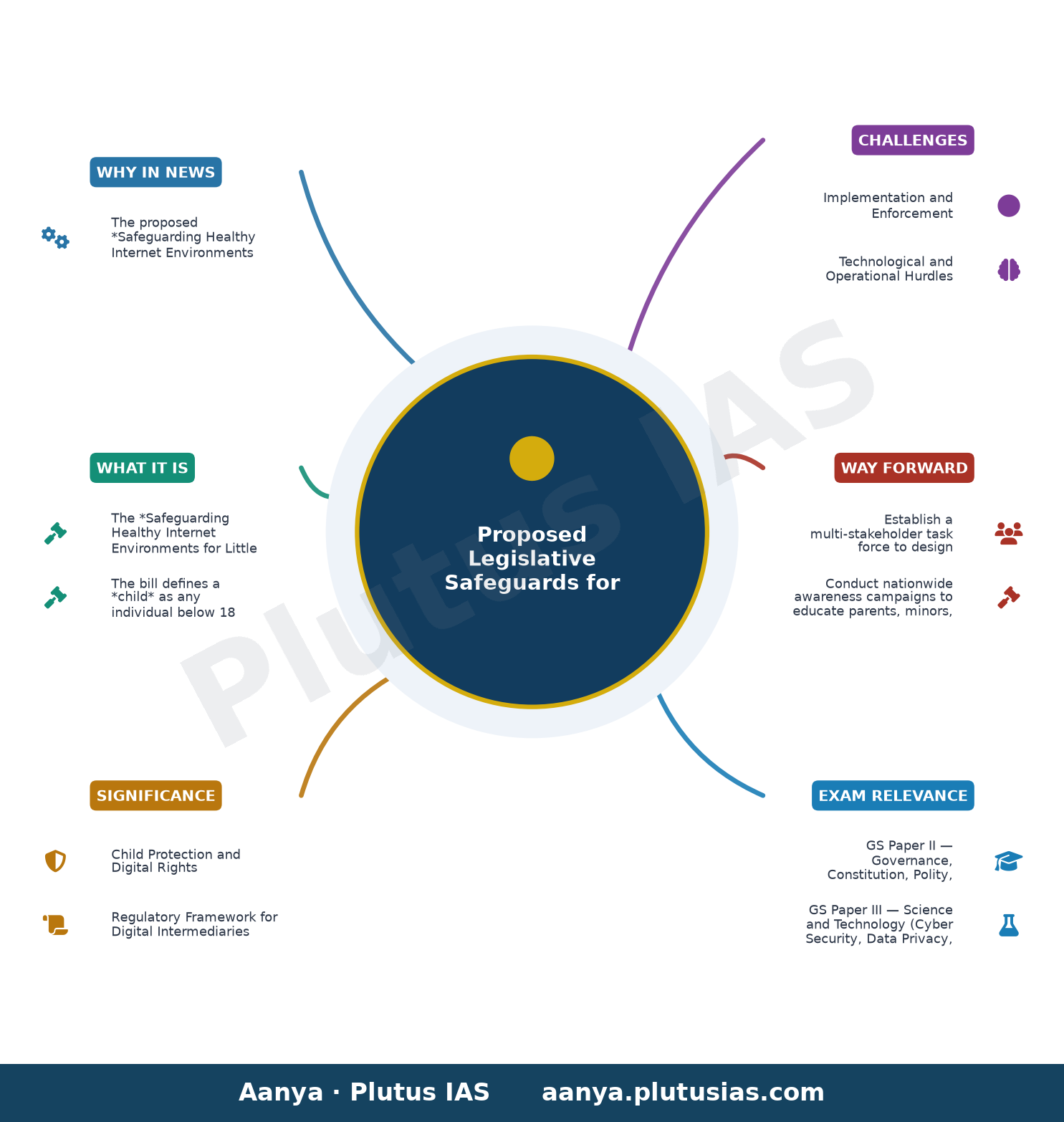 Children under 13 could be barred from making accounts on social media, gaming platforms: Bill in Parliament — concept mind map