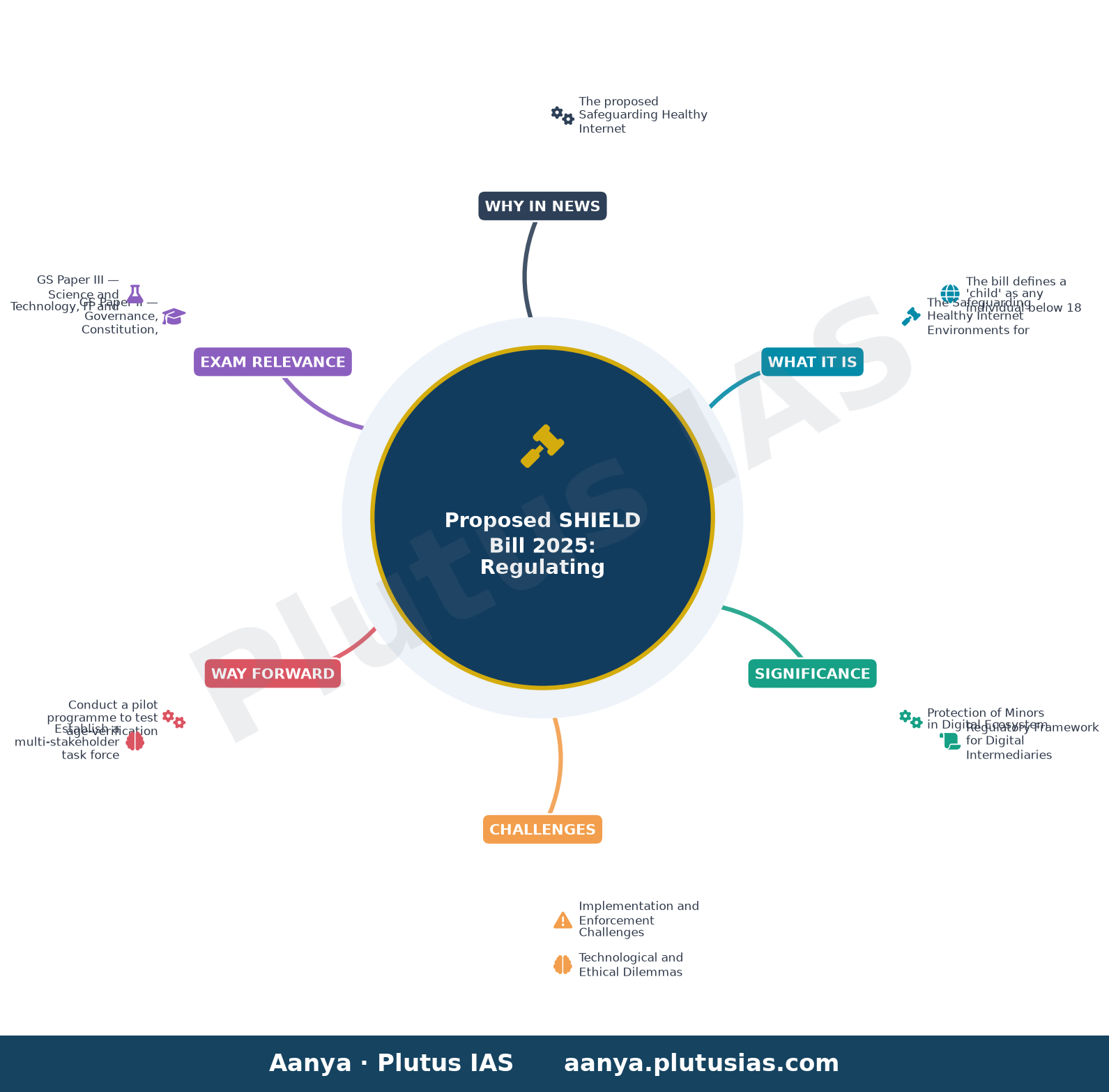 Children under 13 could be barred from making accounts on social media, gaming platforms: Bill in Parliament — concept mind map