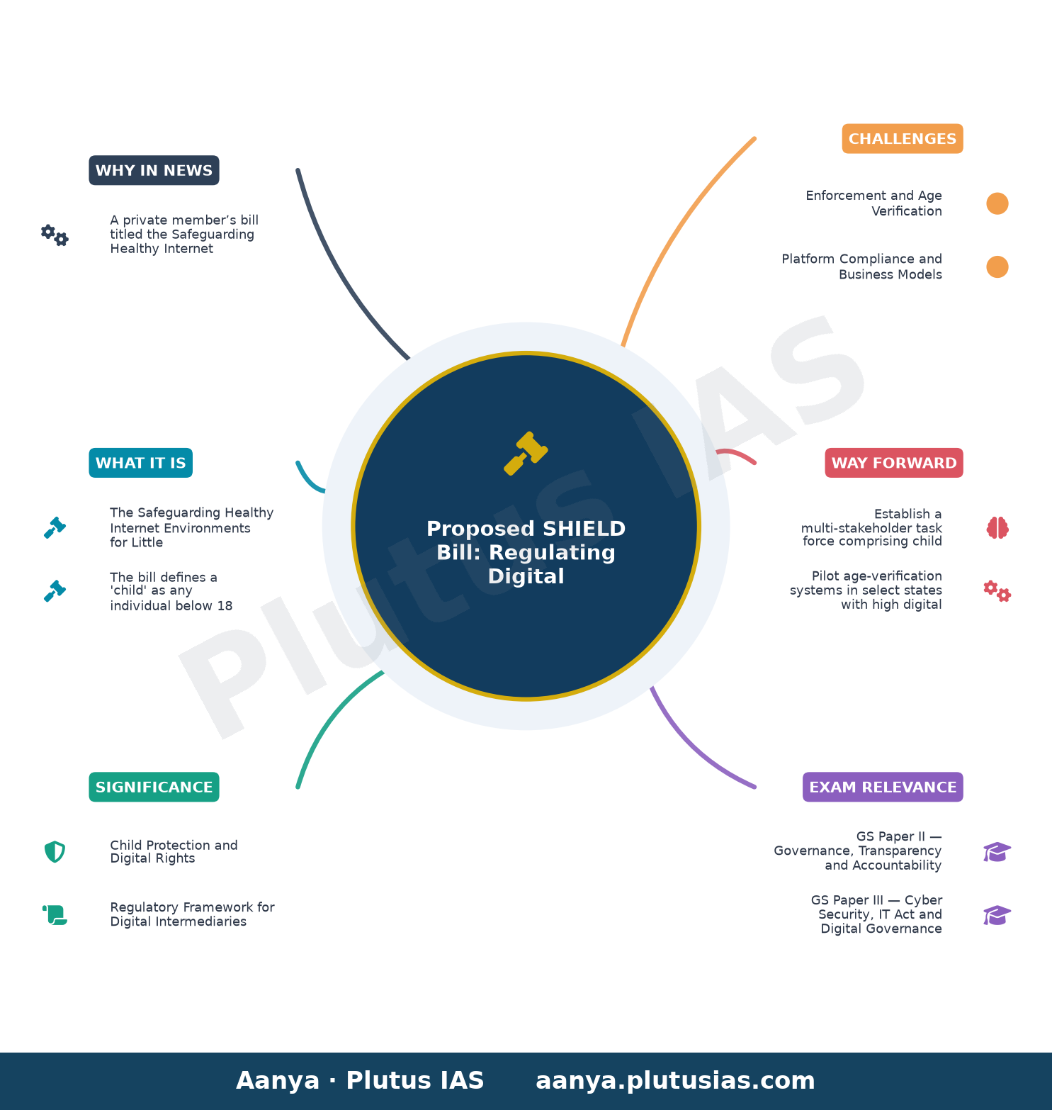 Children under 13 could be barred from making accounts on social media, gaming platforms: Bill in Parliament — concept mind map