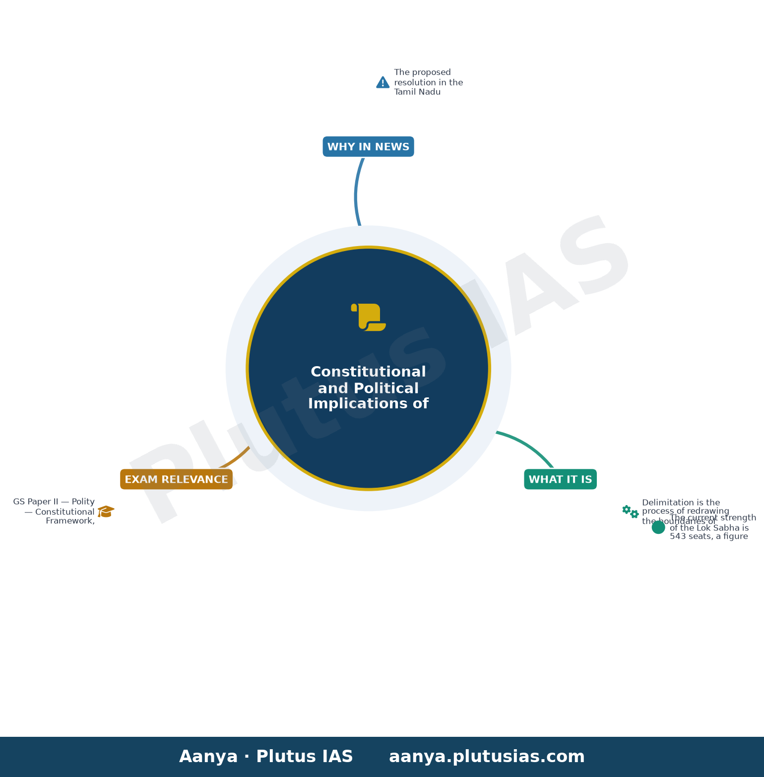 CM Vijay likely to move resolution in Assembly seeking freeze on Lok Sabha seats at 543 — concept mind map