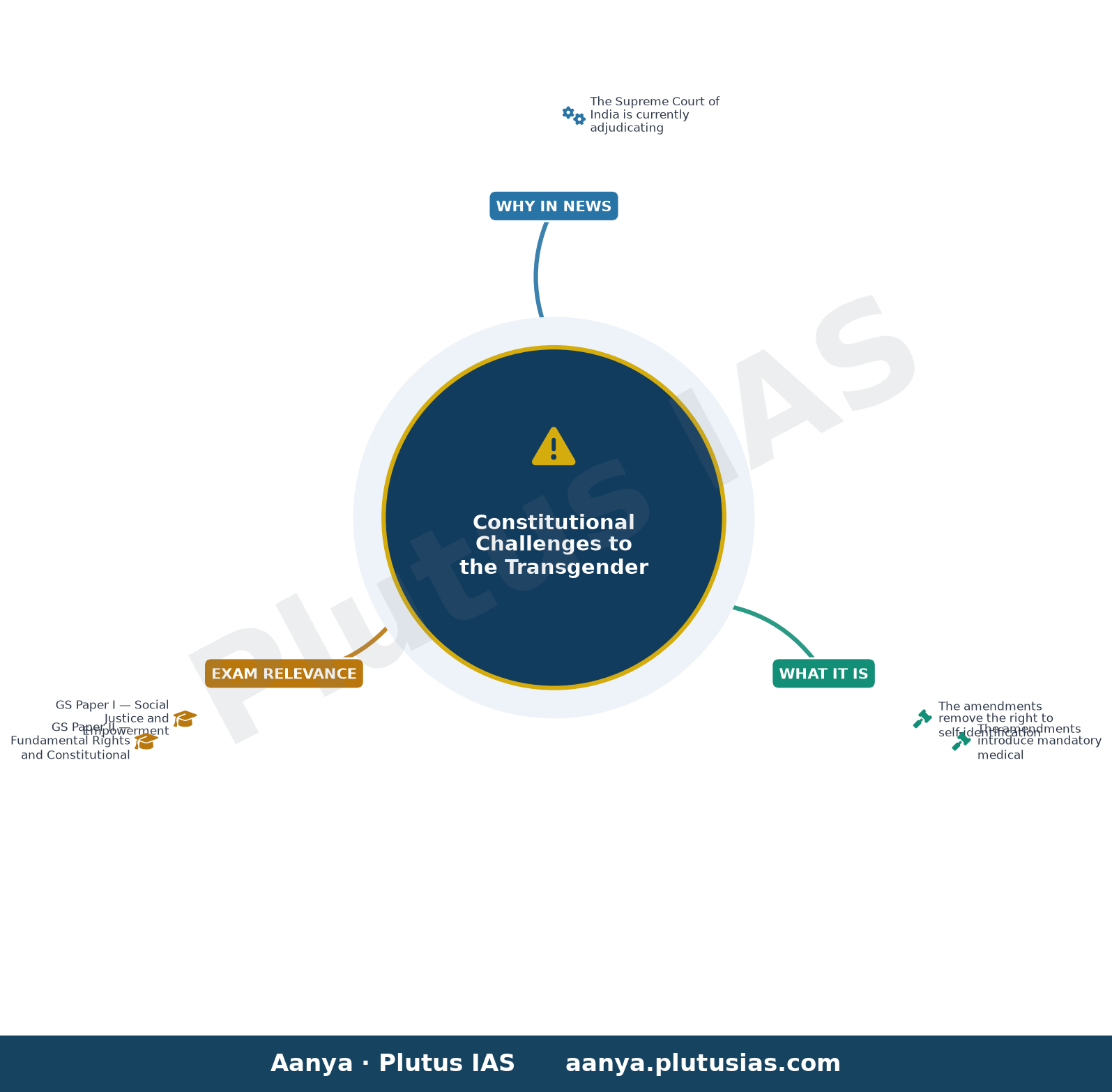 Congress MP Renuka Chowdhury asks Telangana govt. to oppose trans law amendments in Supreme Court — concept mind map
