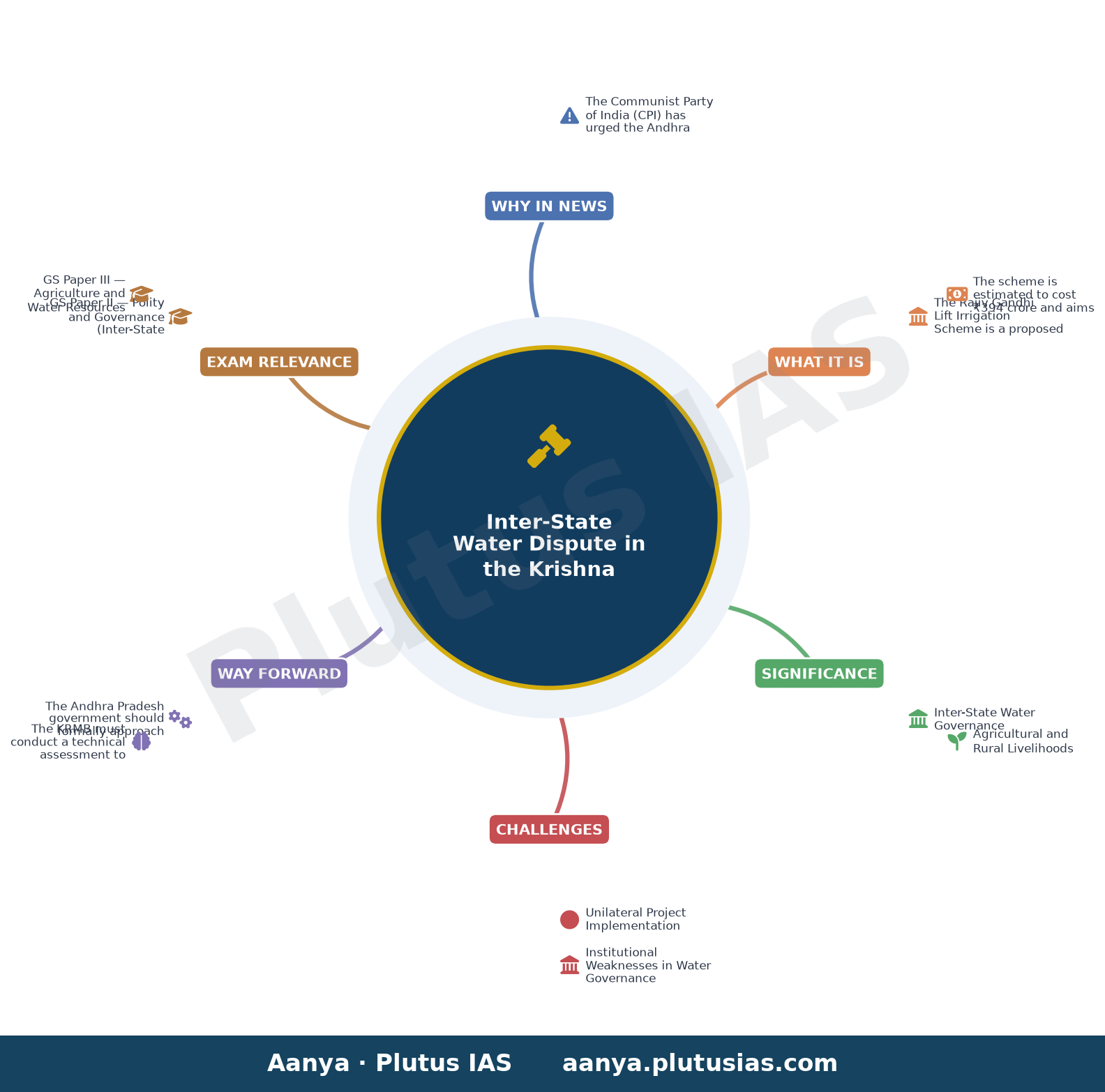 CPI urges Andhra Pradesh government to stop Telangana from taking up lift irrigation project near Pulichintala — concept mind map